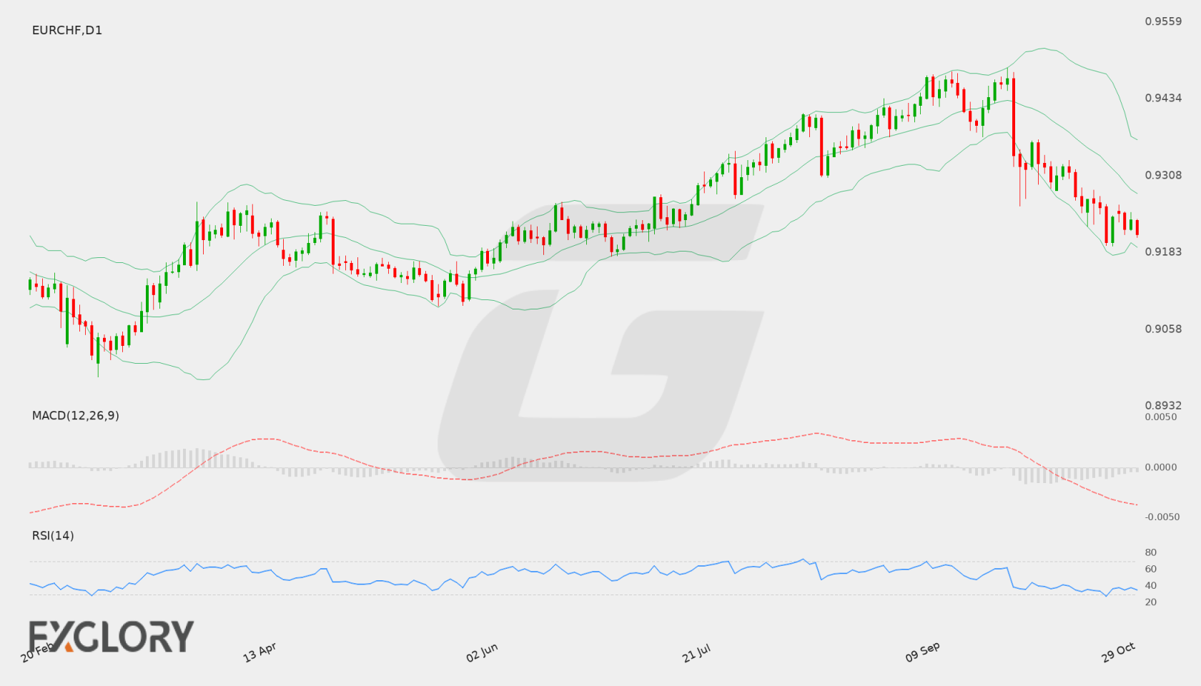 EUR/CHF D1 technical analysis chart