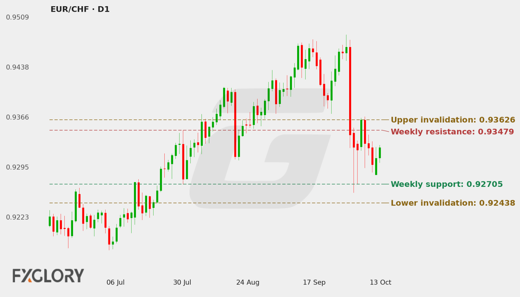 EUR/CHF D1 technical analysis chart