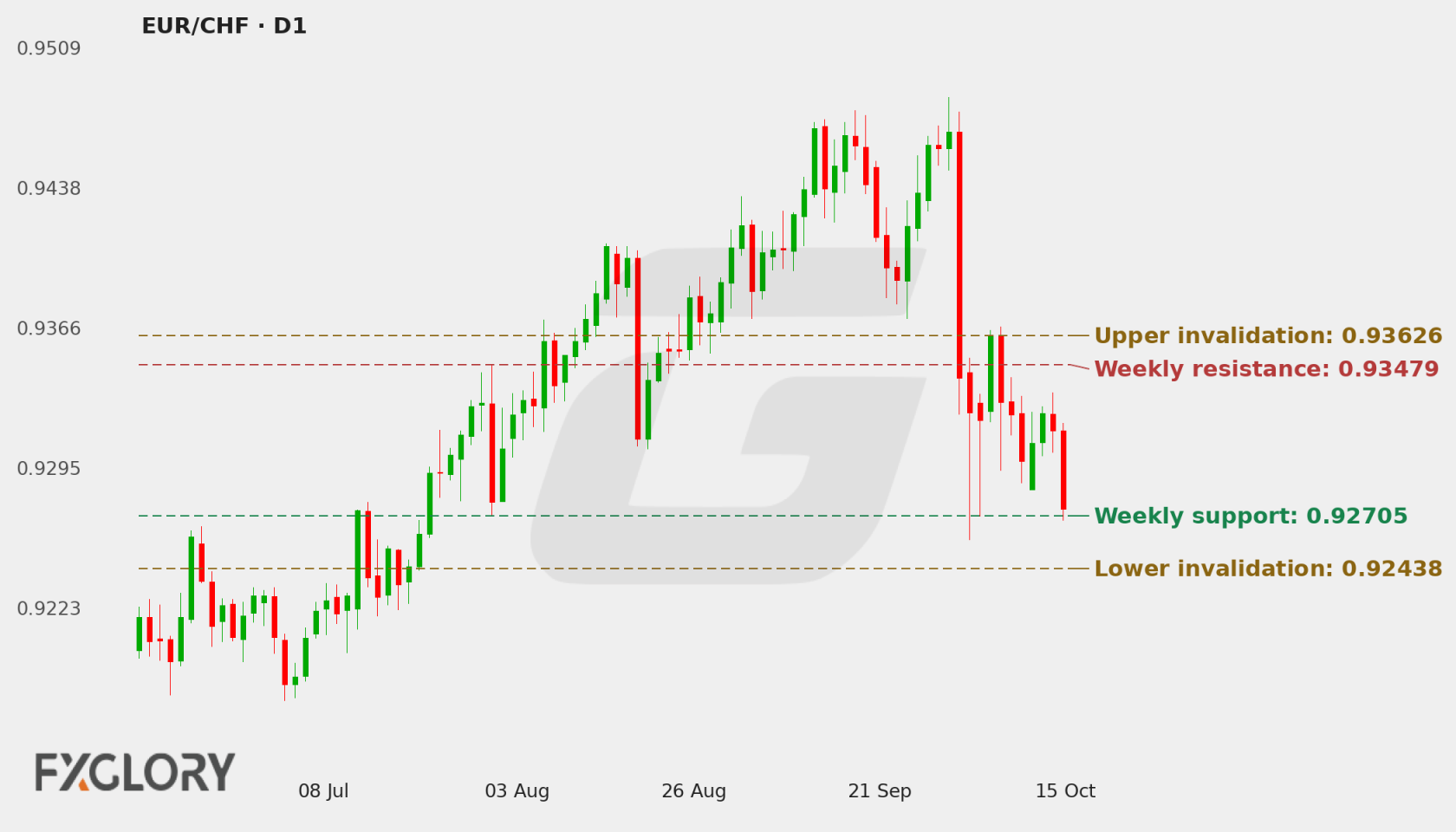 EUR/CHF D1 technical analysis chart