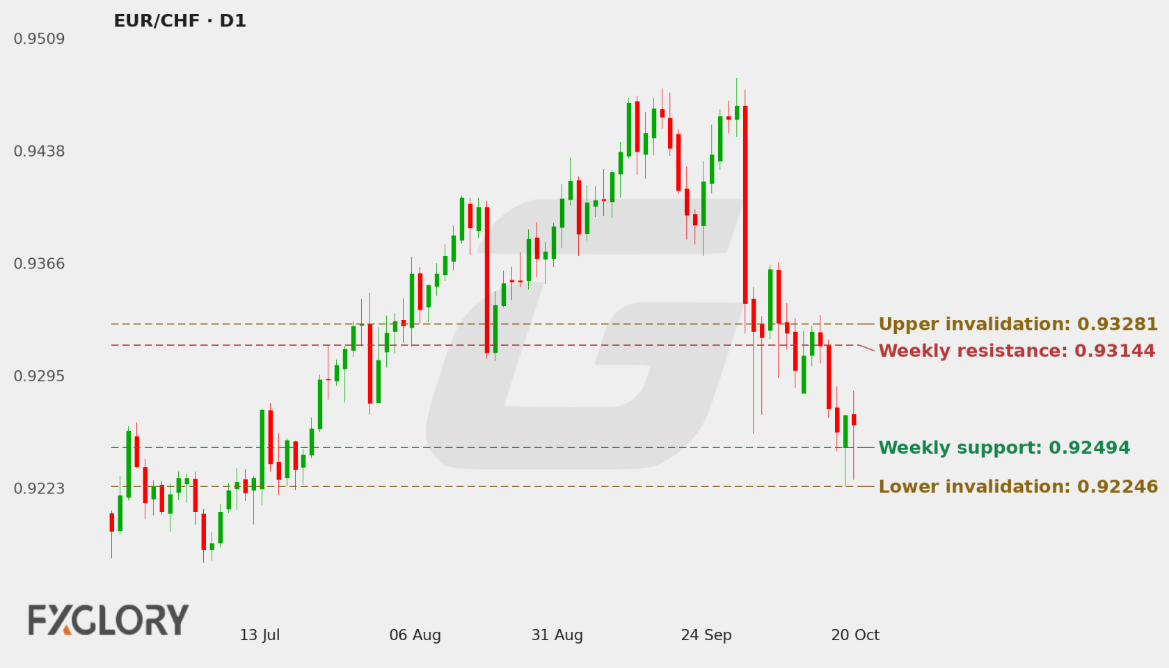 EUR/CHF D1 technical analysis chart
