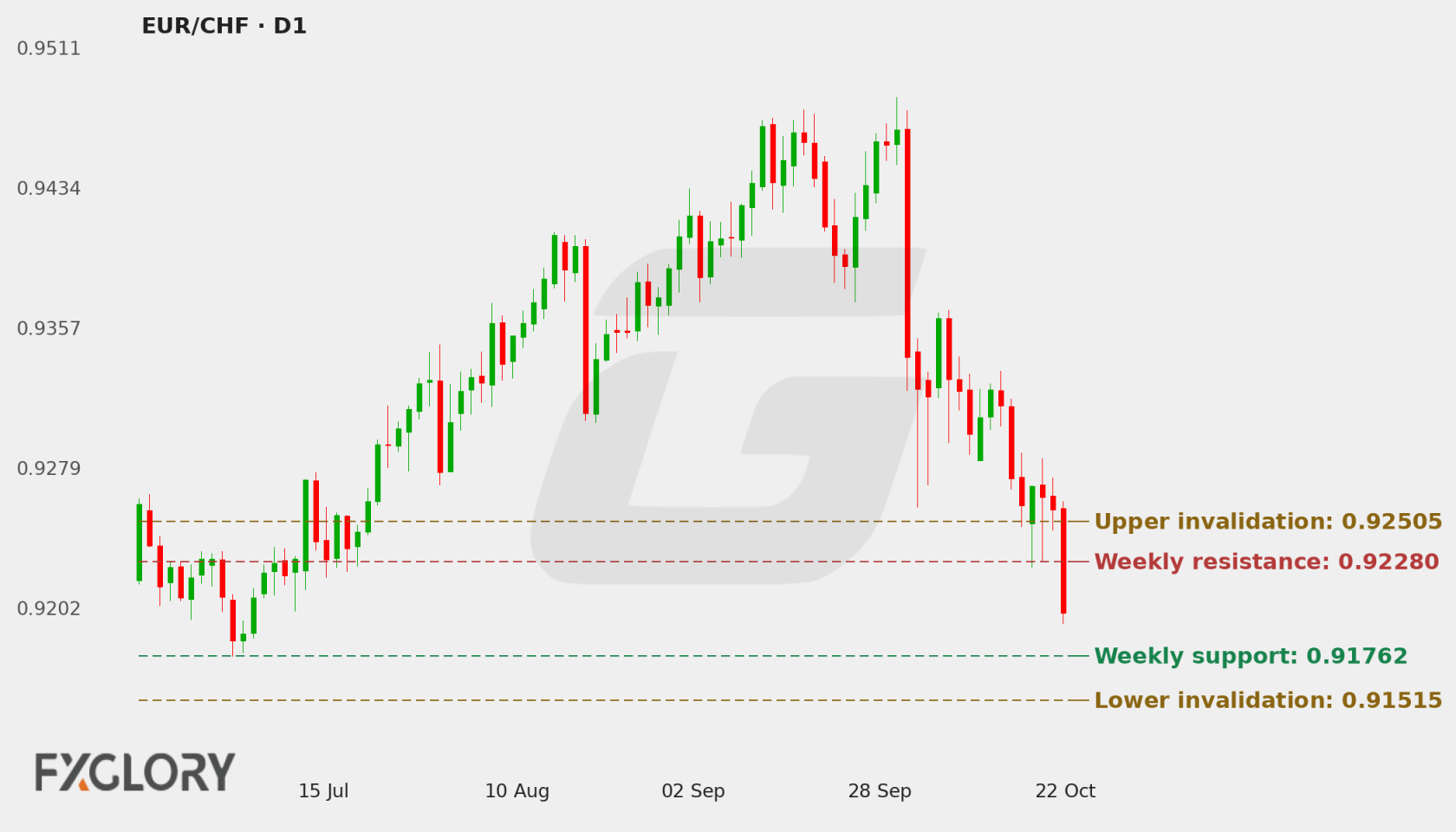 EUR/CHF D1 technical analysis chart