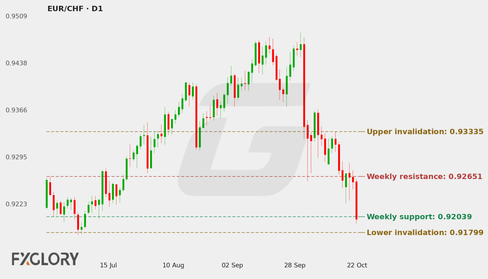 EUR/CHF D1 technical analysis chart