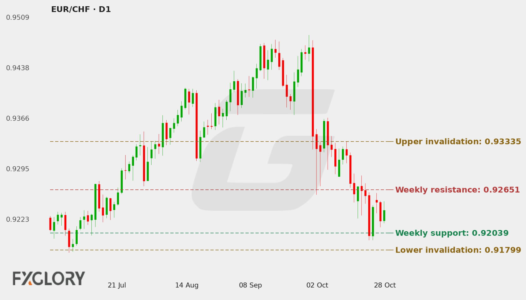 EUR/CHF D1 technical analysis chart