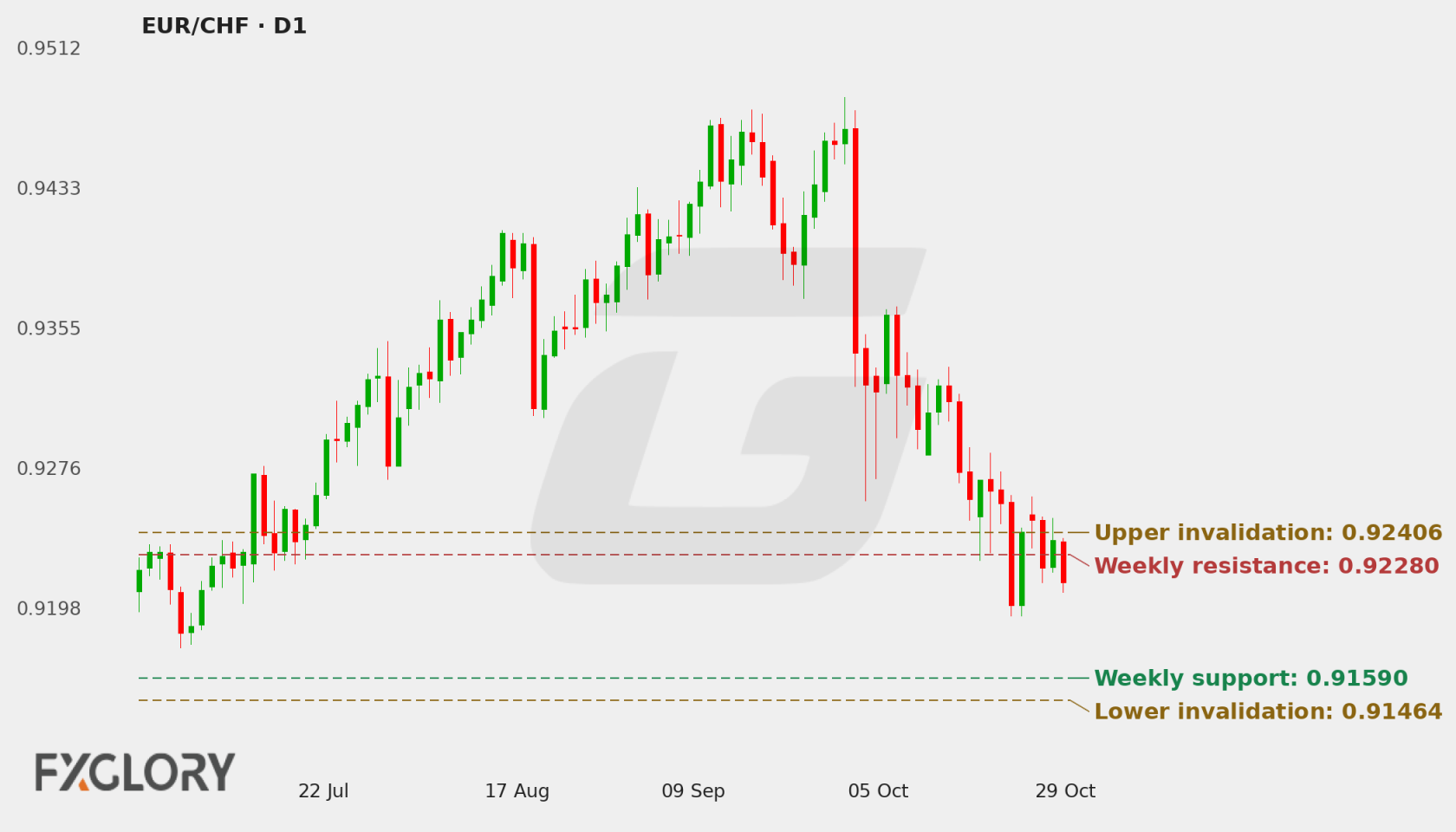 EUR/CHF D1 technical analysis chart