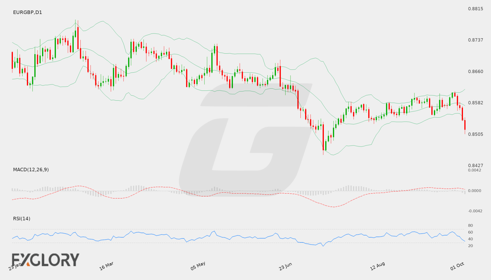 EUR/GBP D1 technical analysis chart