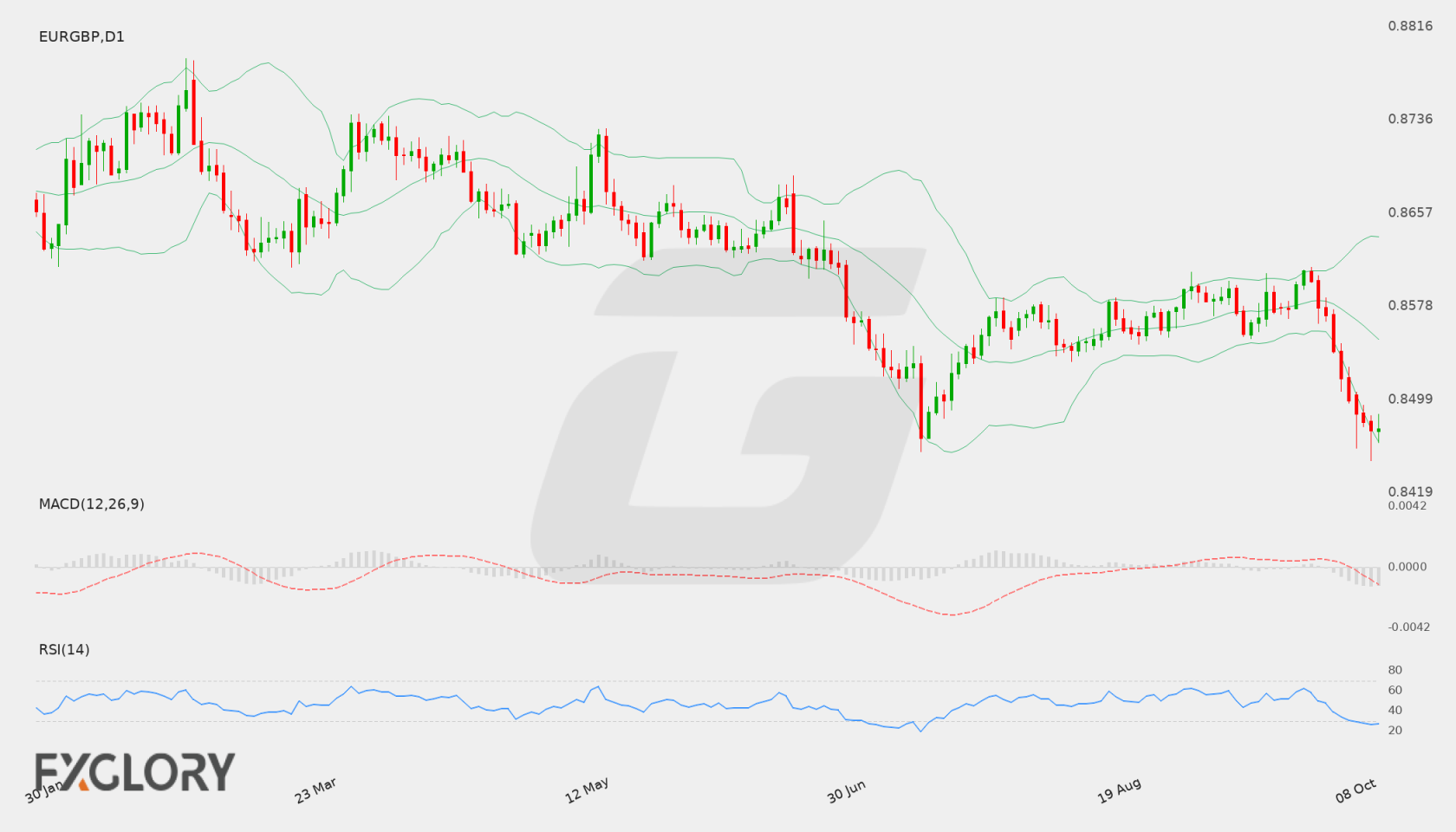 EUR/GBP D1 technical analysis chart