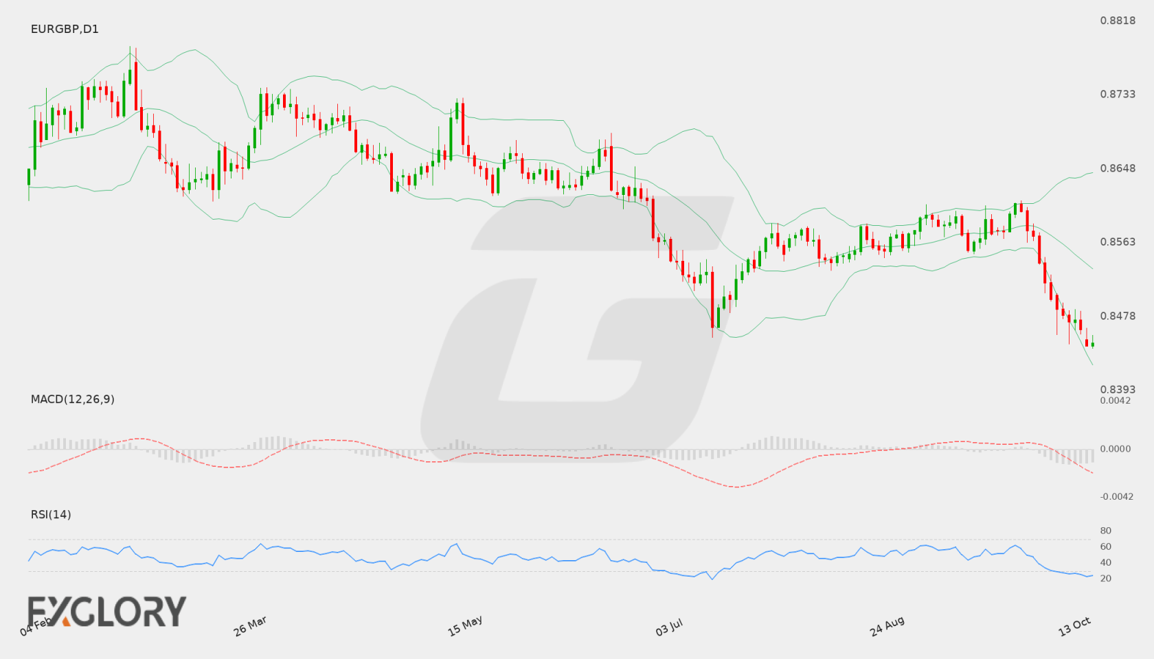 EUR/GBP D1 technical analysis chart