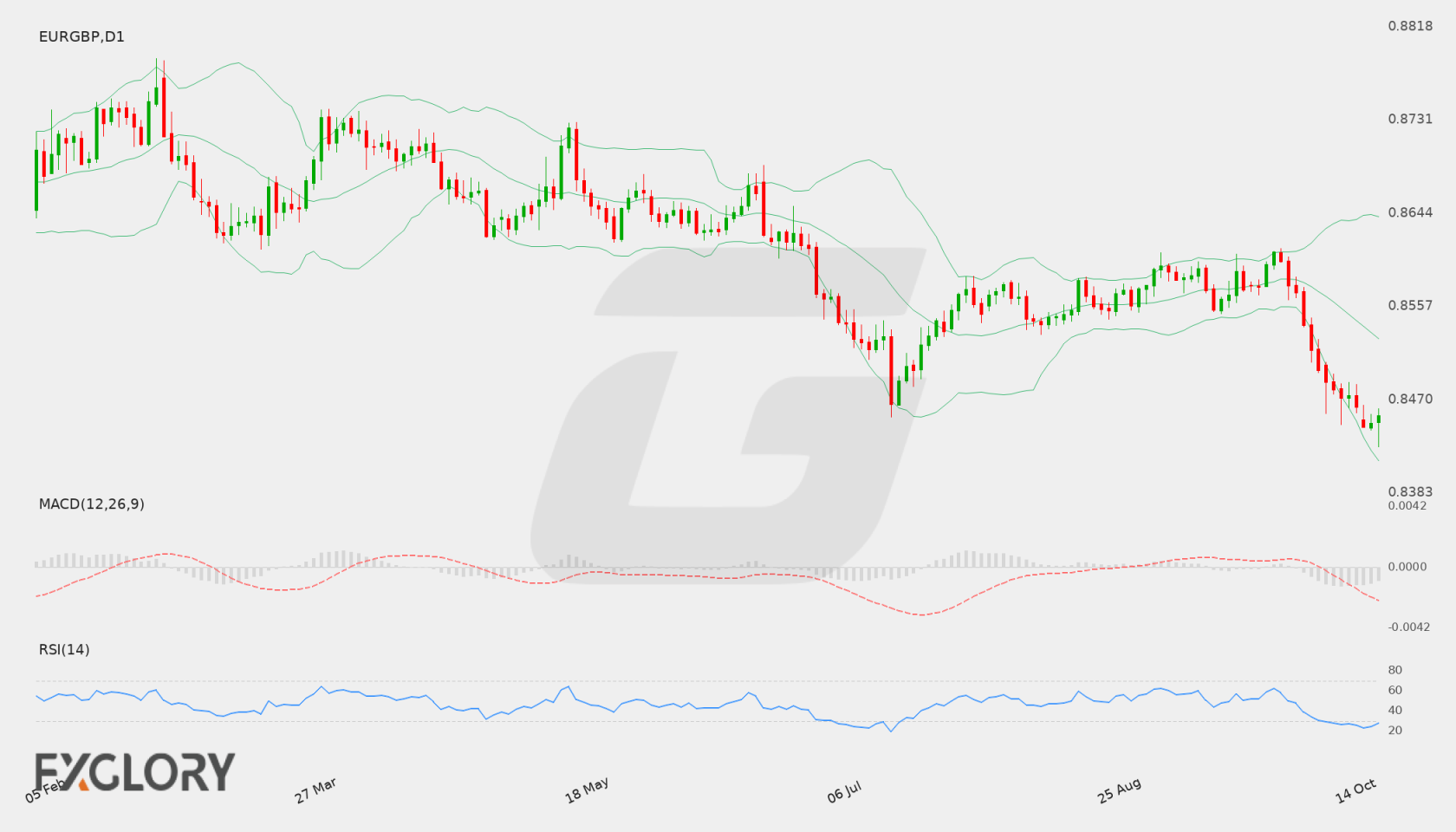 EUR/GBP D1 technical analysis chart