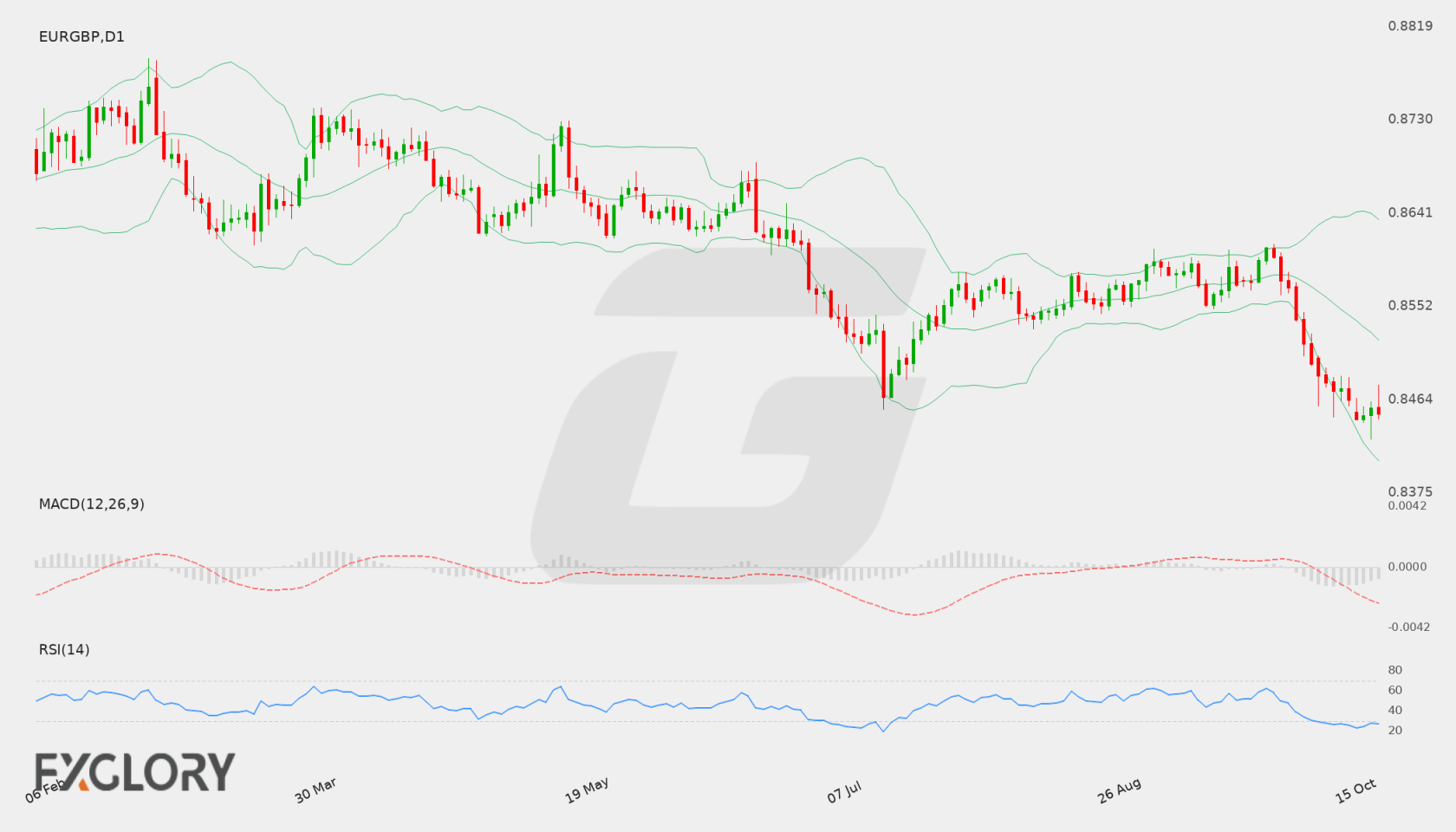 EUR/GBP D1 technical analysis chart