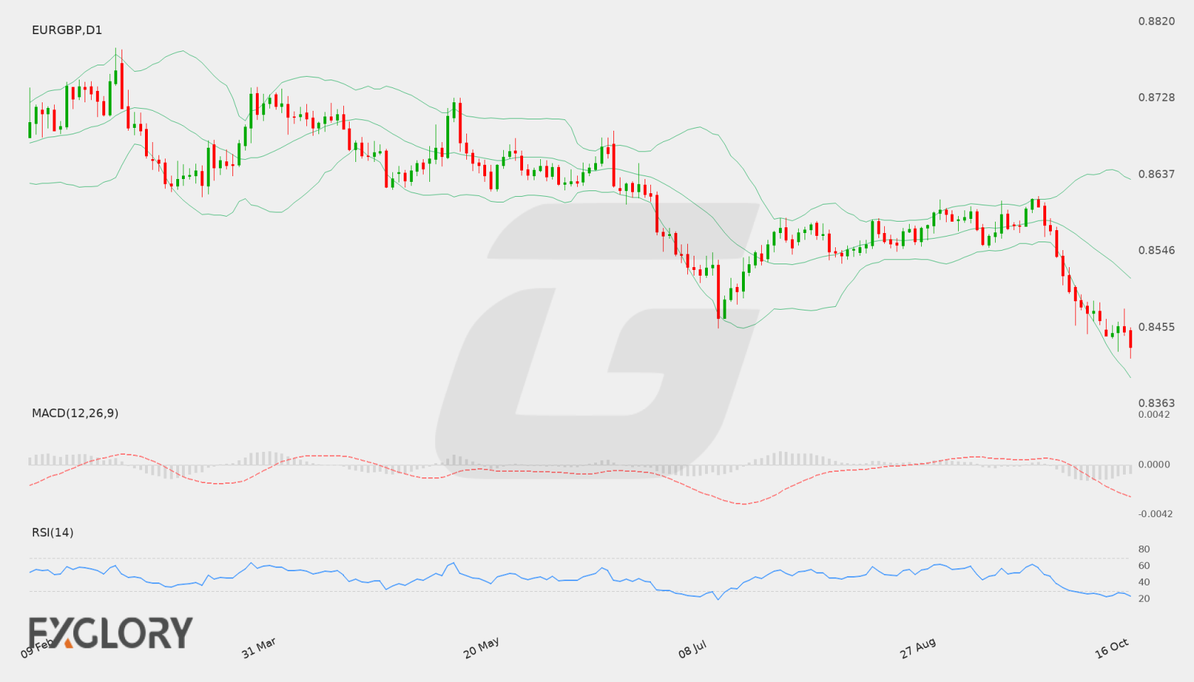 EUR/GBP D1 technical analysis chart