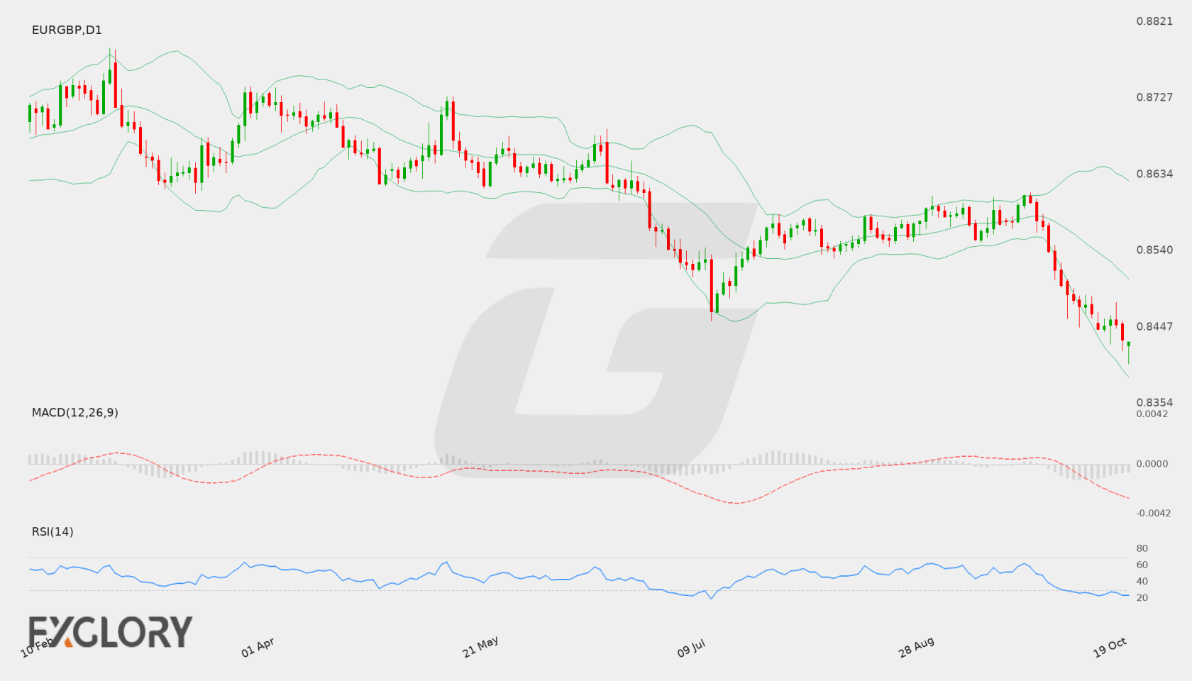 EUR/GBP D1 technical analysis chart