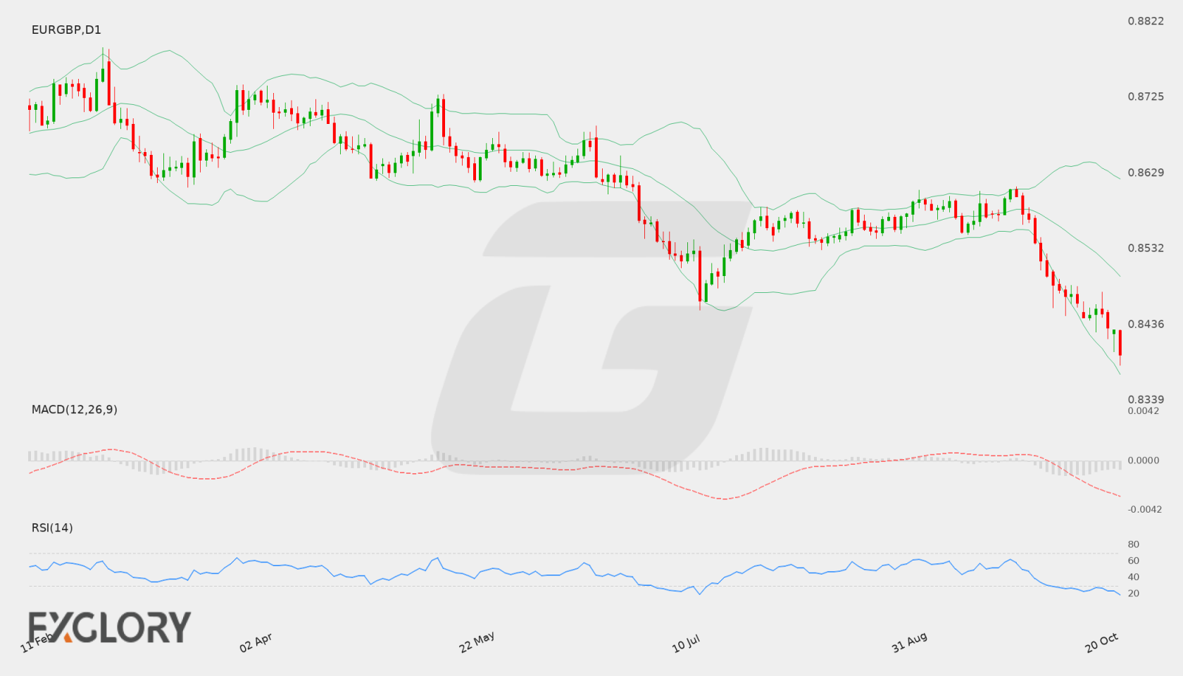EUR/GBP D1 technical analysis chart