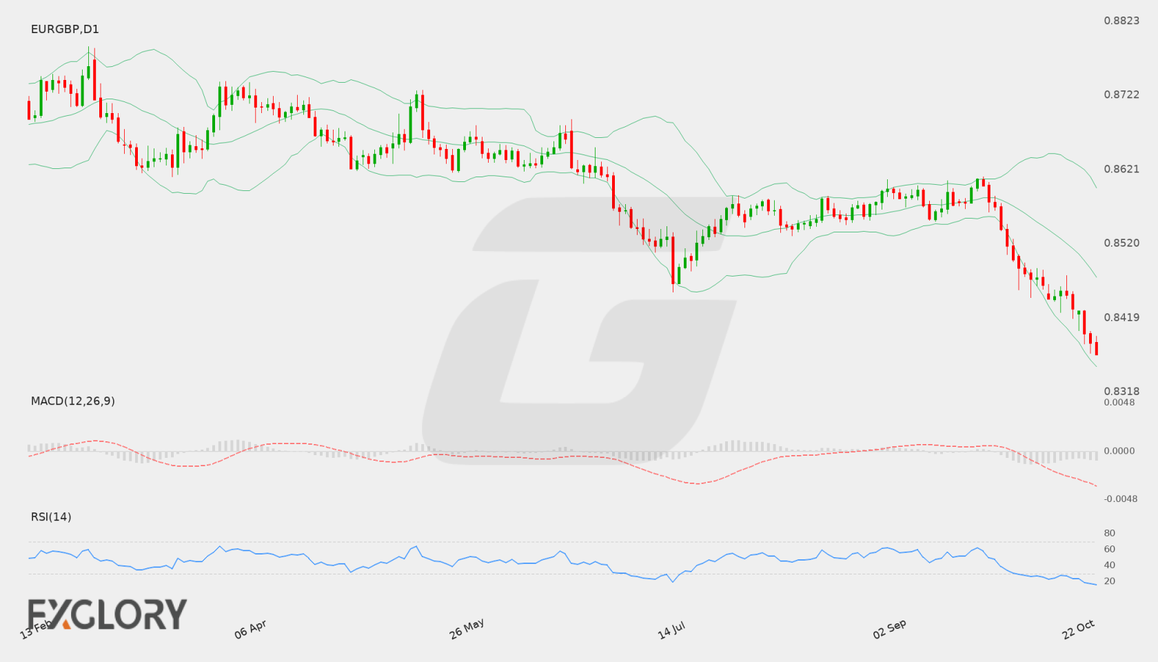 EUR/GBP D1 technical analysis chart