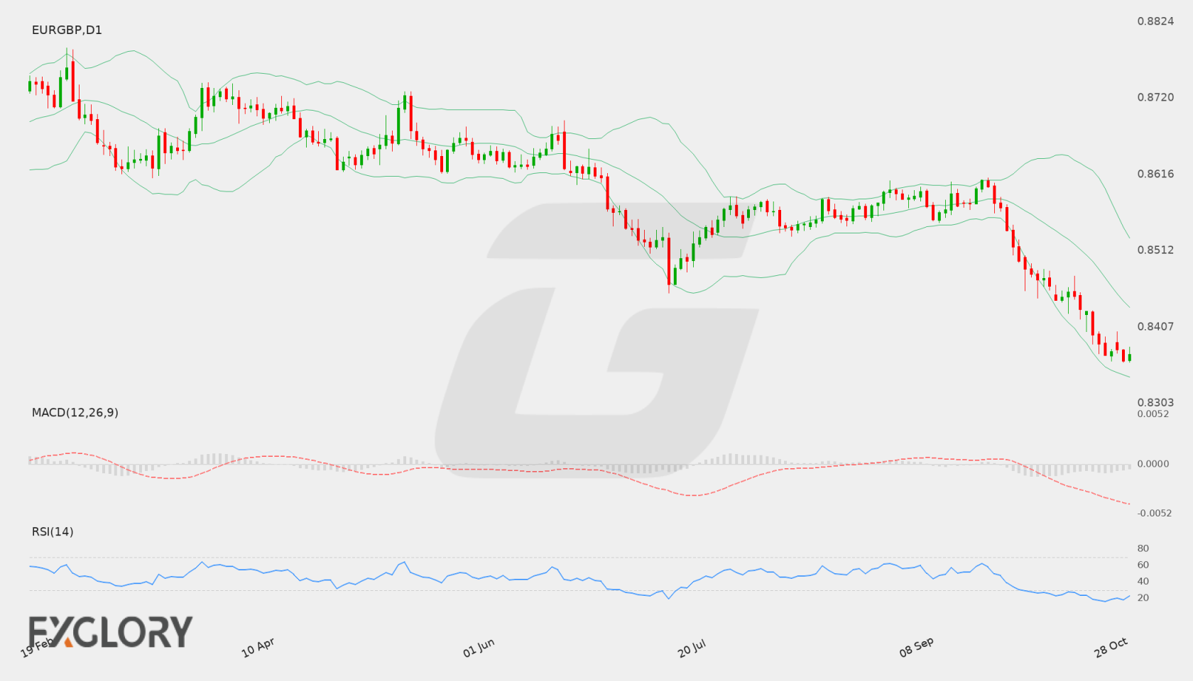 EUR/GBP D1 technical analysis chart