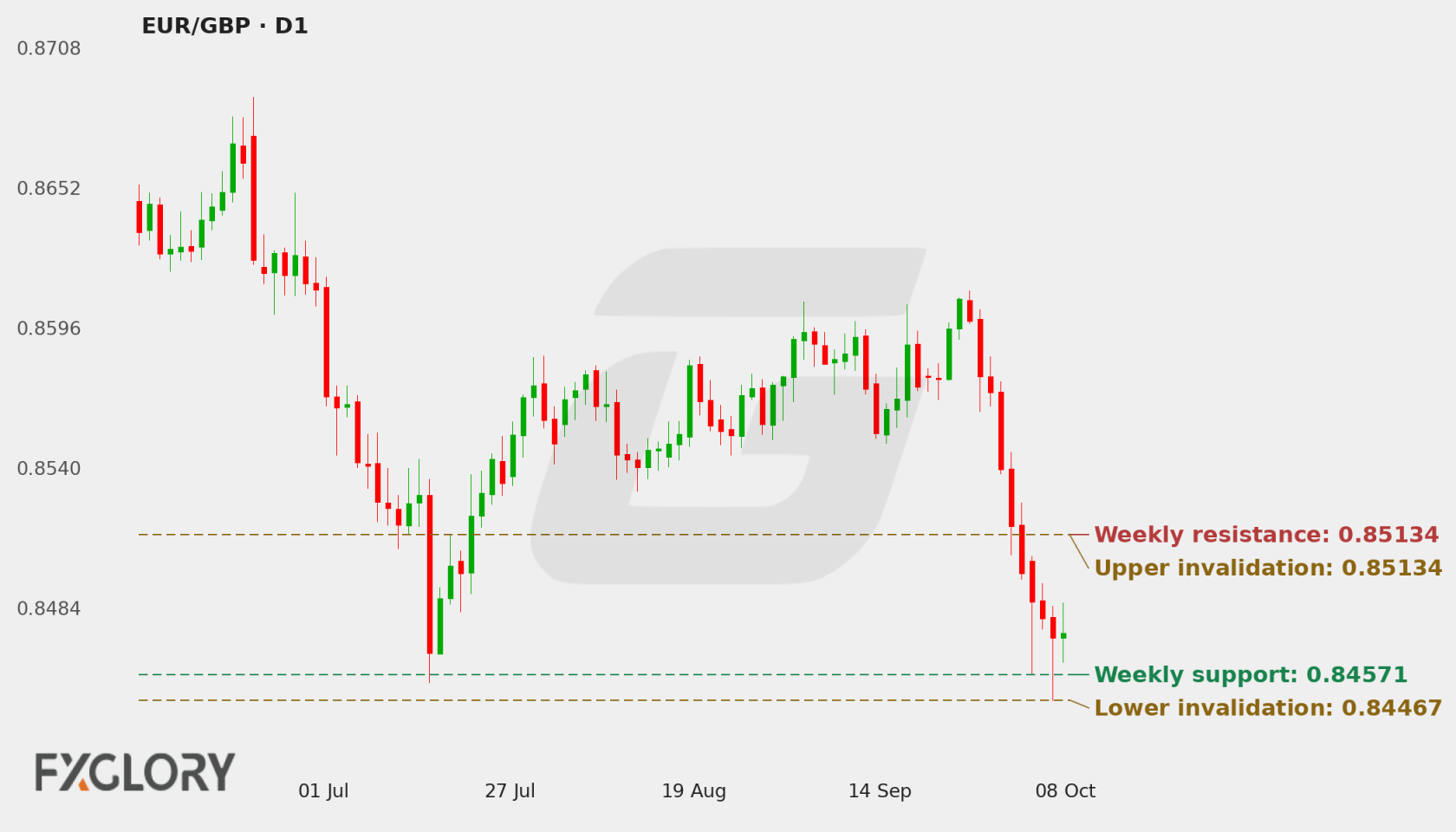 EUR/GBP D1 technical analysis chart