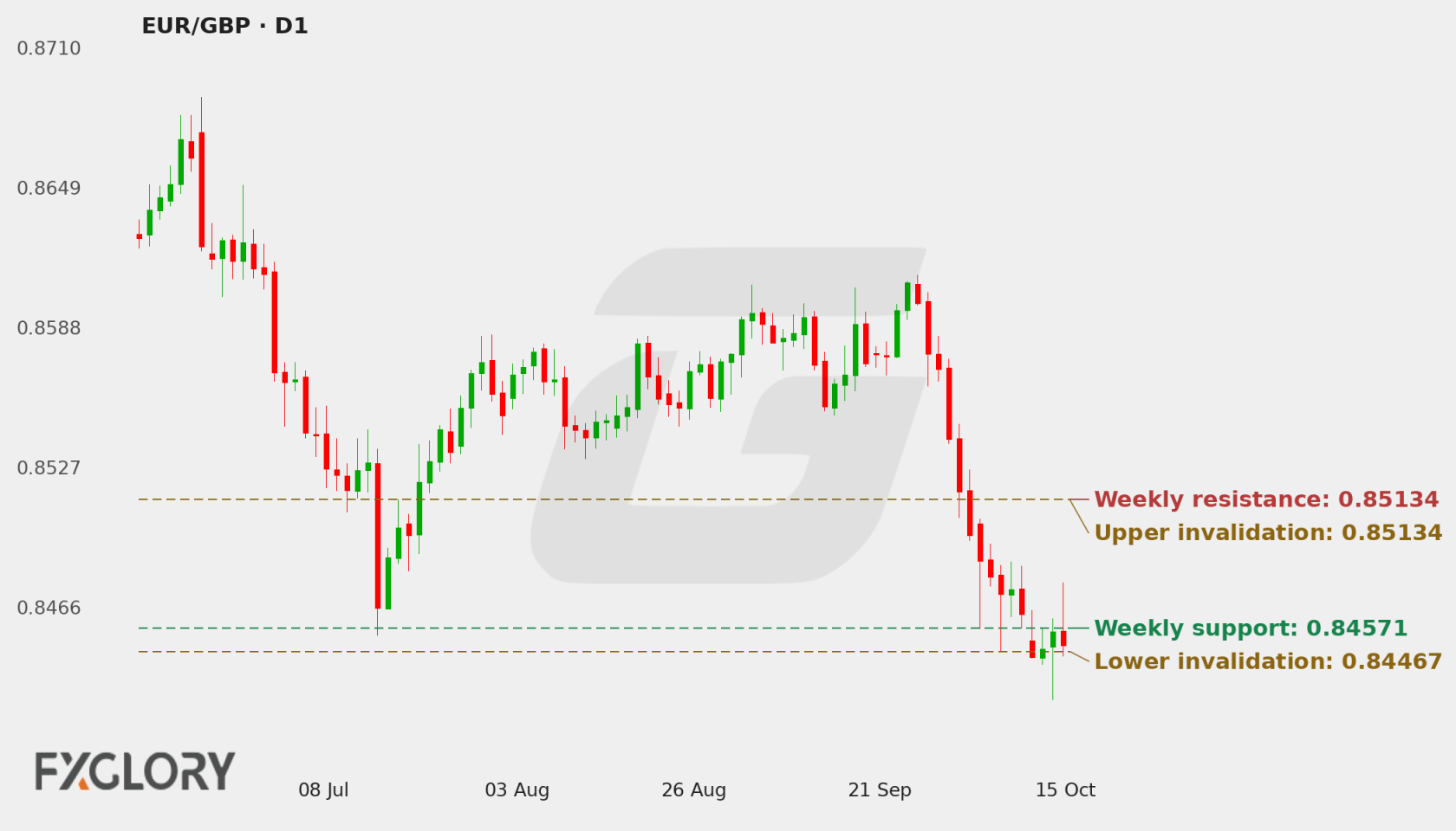 EUR/GBP D1 technical analysis chart