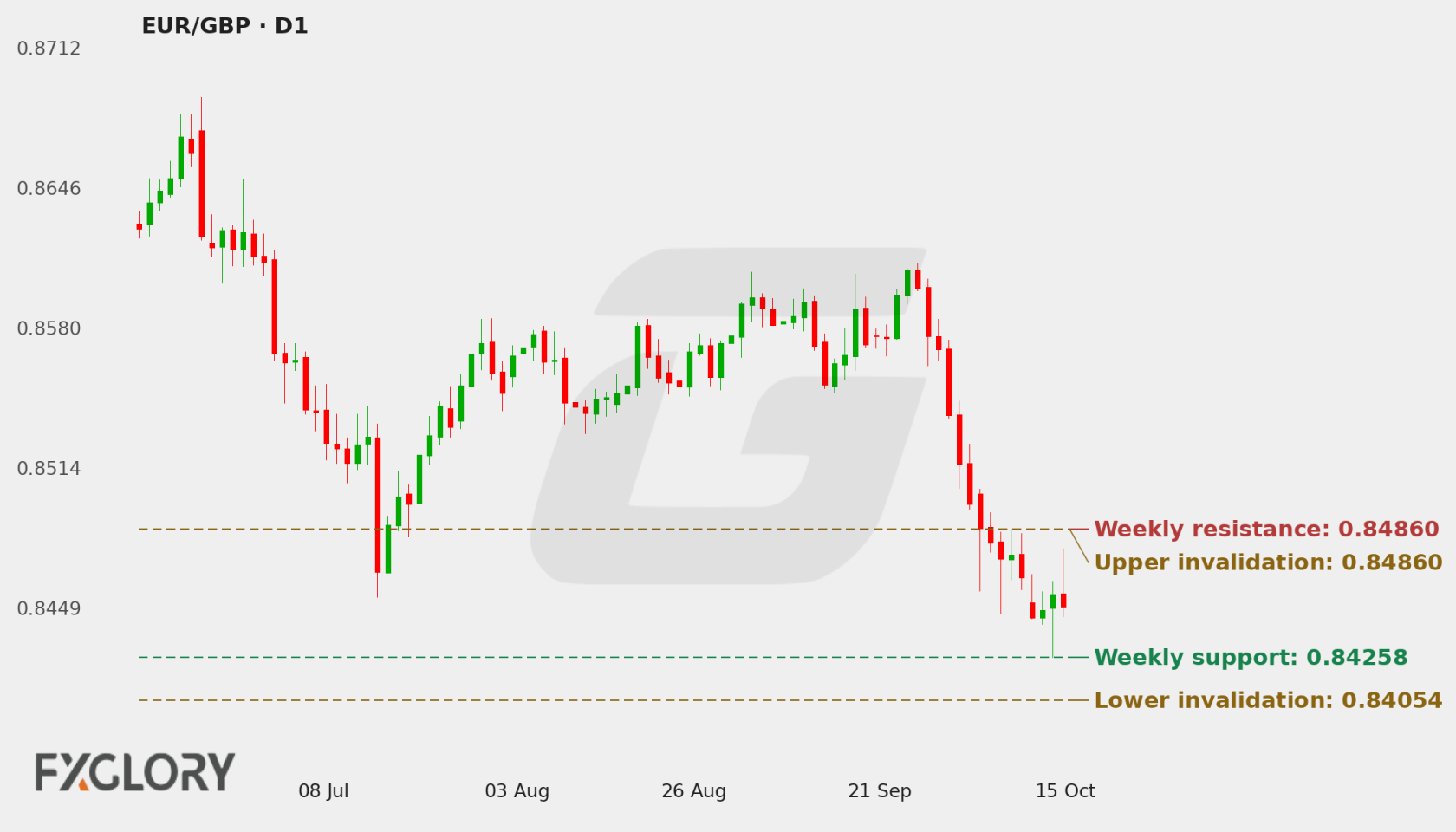 EUR/GBP D1 technical analysis chart