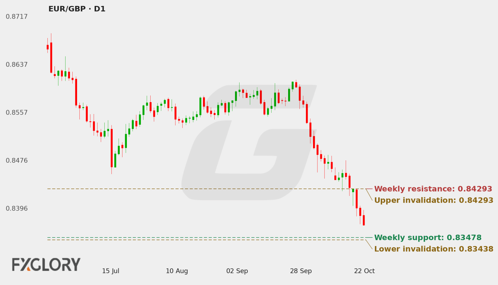 EUR/GBP D1 technical analysis chart