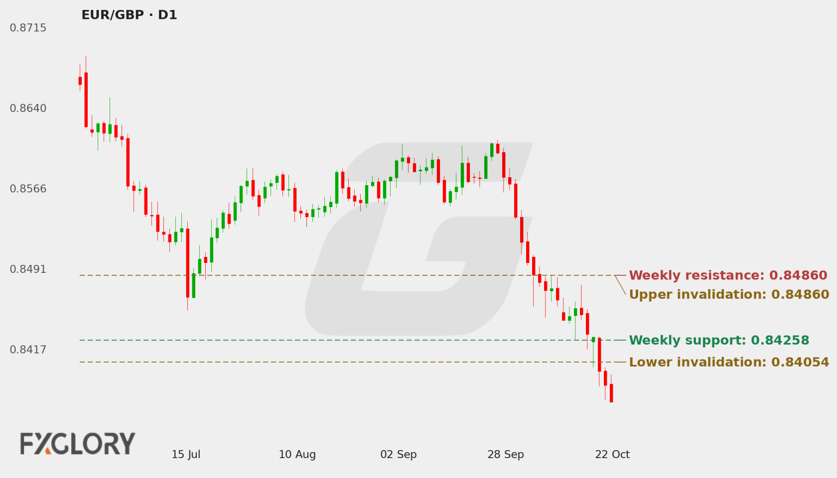 EUR/GBP D1 technical analysis chart