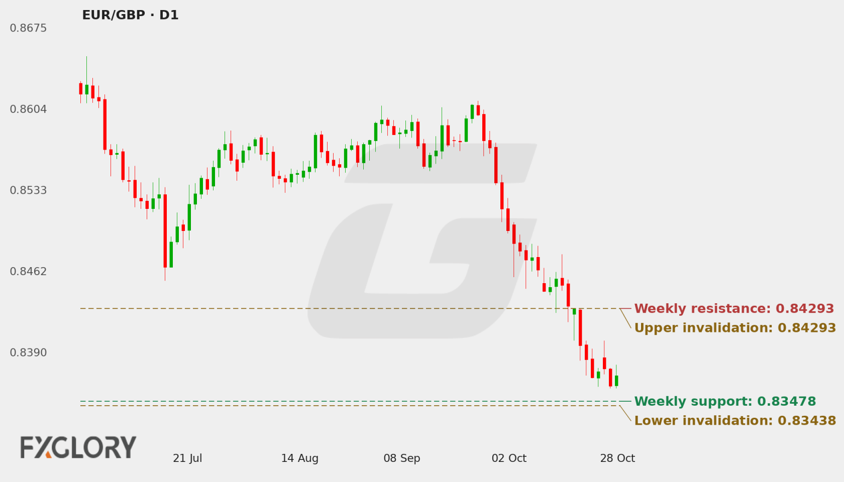 EUR/GBP D1 technical analysis chart