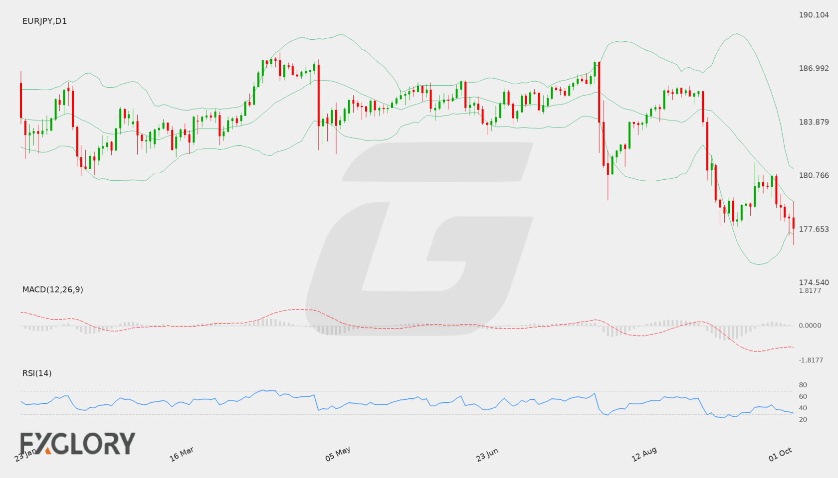 EUR/JPY D1 technical analysis chart
