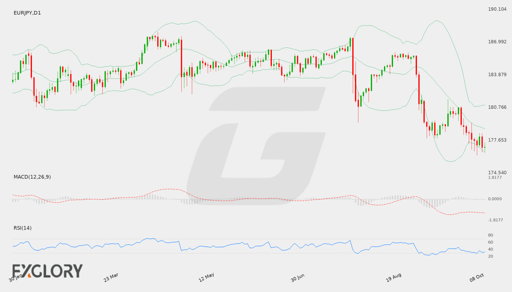 EUR/JPY D1 technical analysis chart