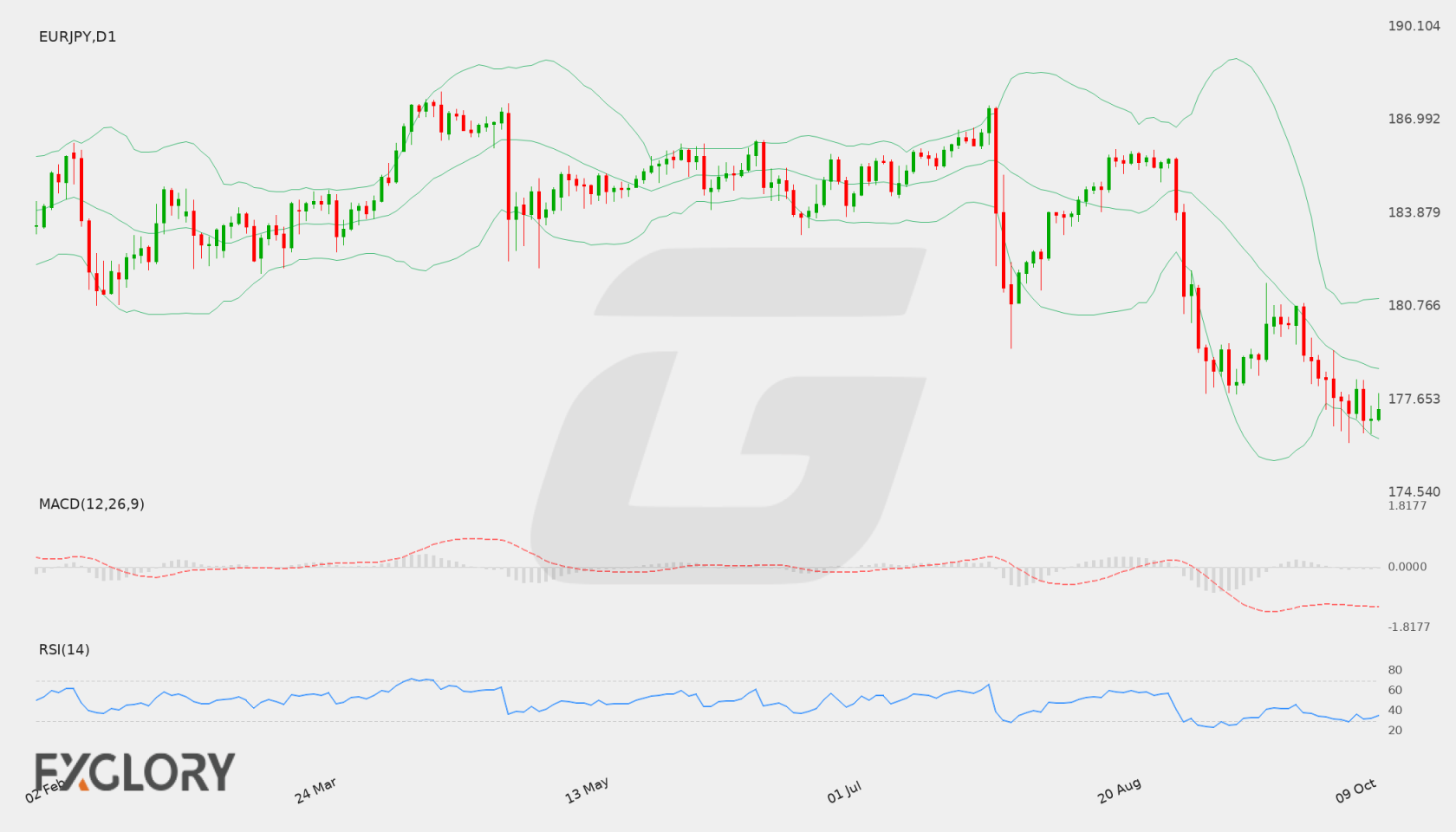 EUR/JPY D1 technical analysis chart