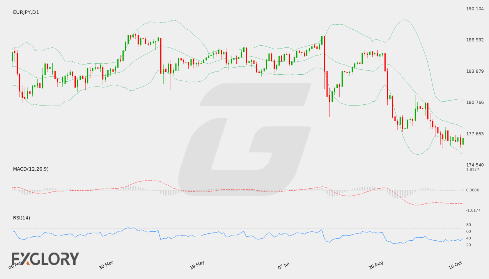 EUR/JPY D1 technical analysis chart