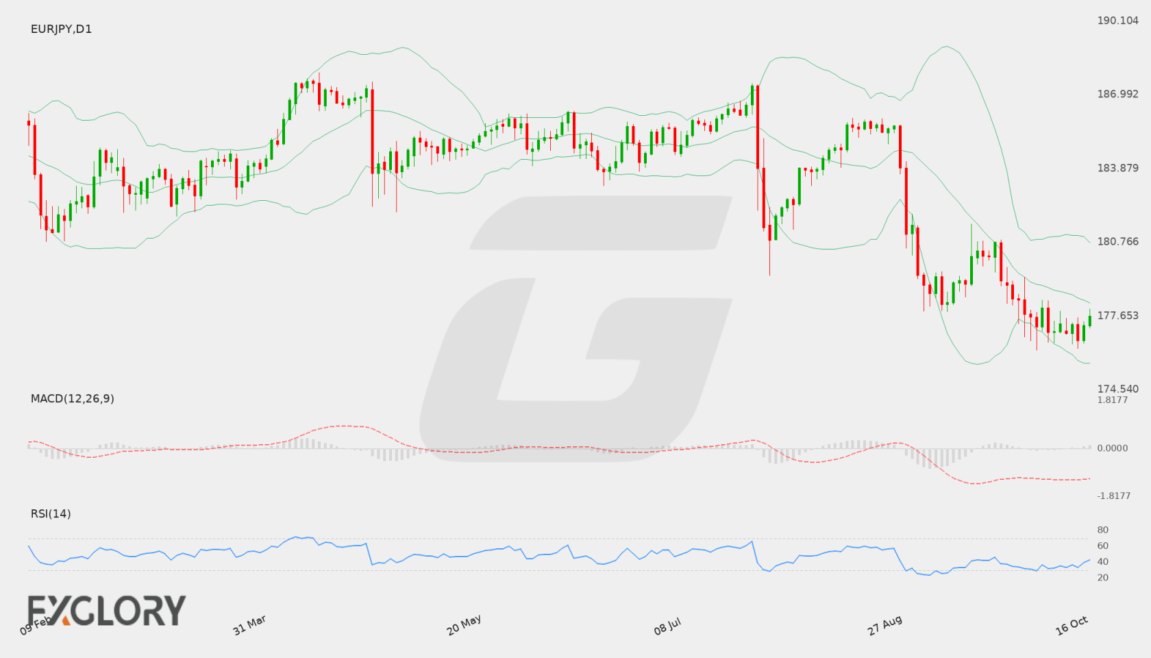 EUR/JPY D1 technical analysis chart