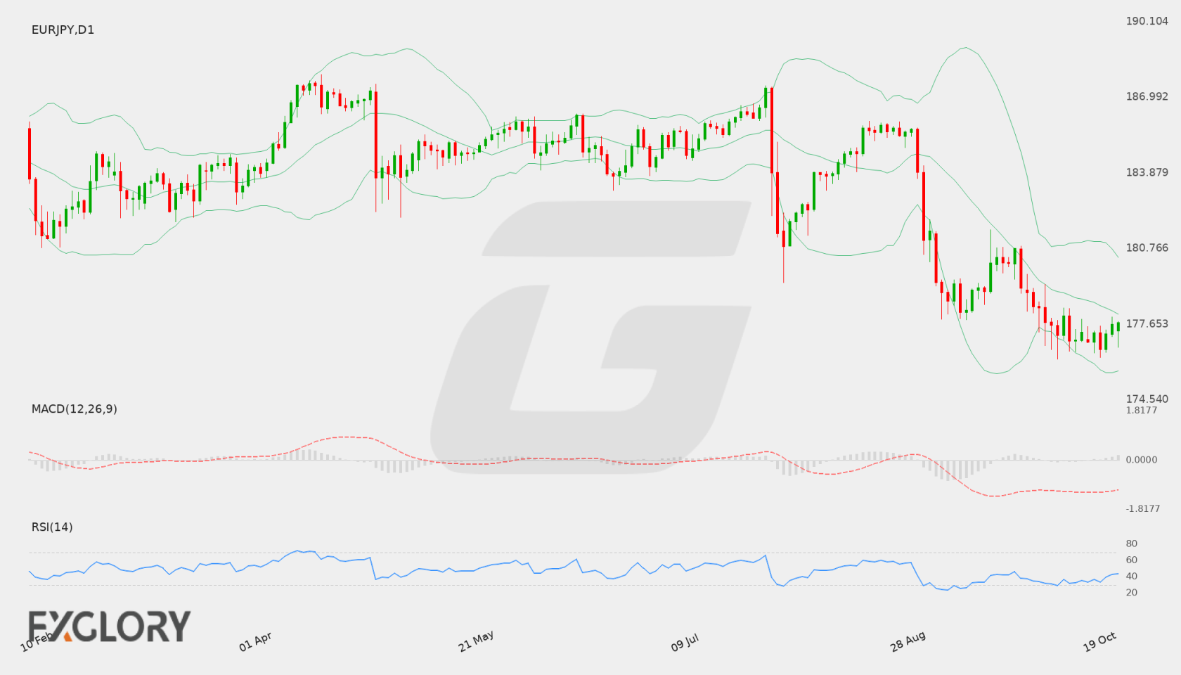 EUR/JPY D1 technical analysis chart