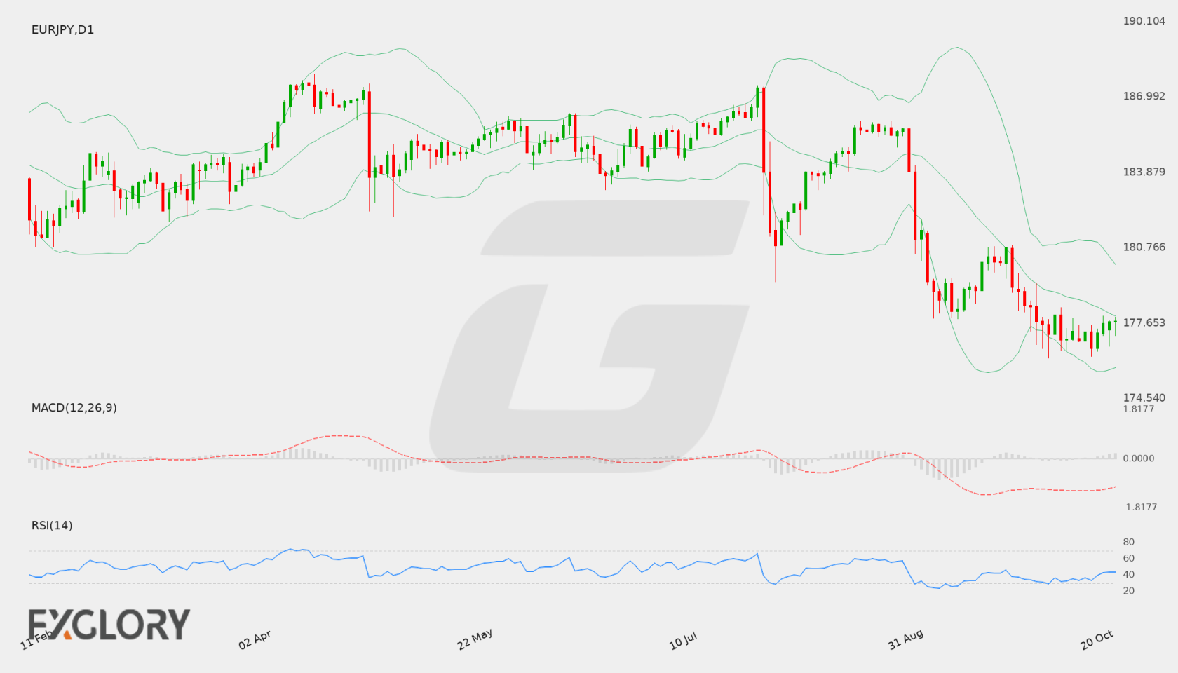 EUR/JPY D1 technical analysis chart