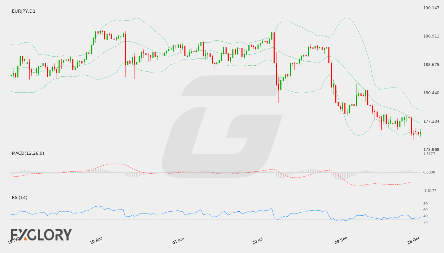 EUR/JPY D1 technical analysis chart