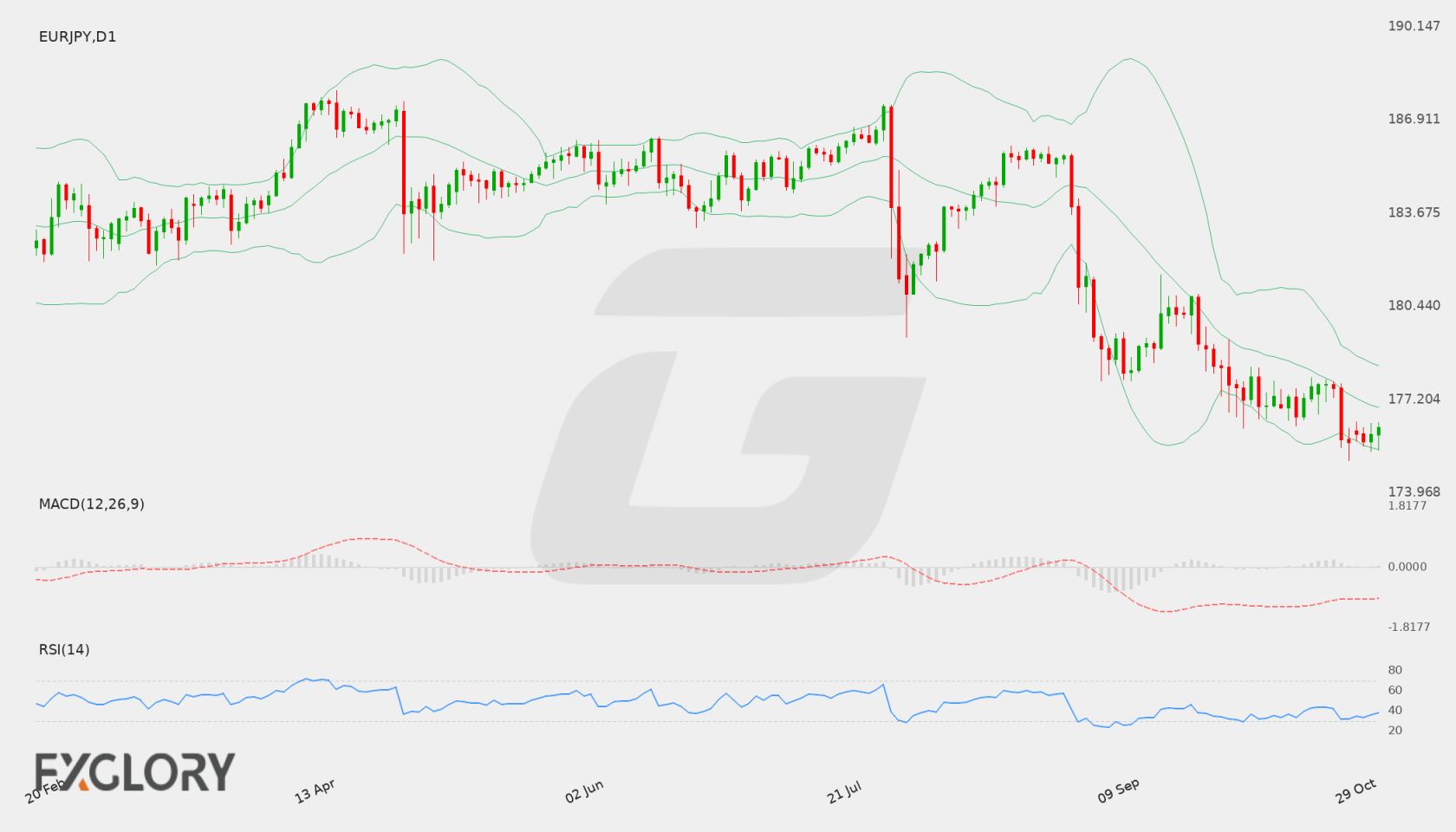 EUR/JPY D1 technical analysis chart