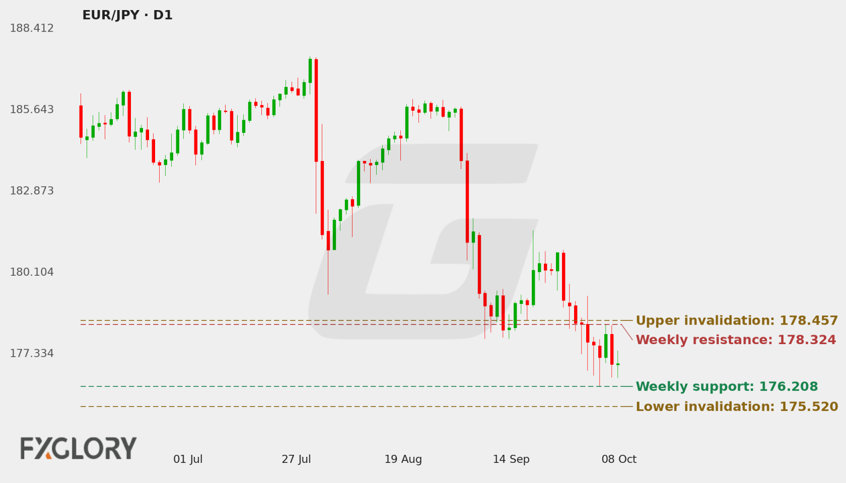 EUR/JPY D1 technical analysis chart