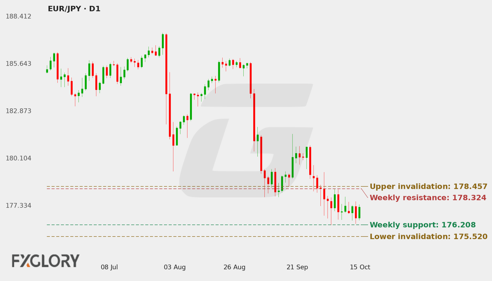 EUR/JPY D1 technical analysis chart