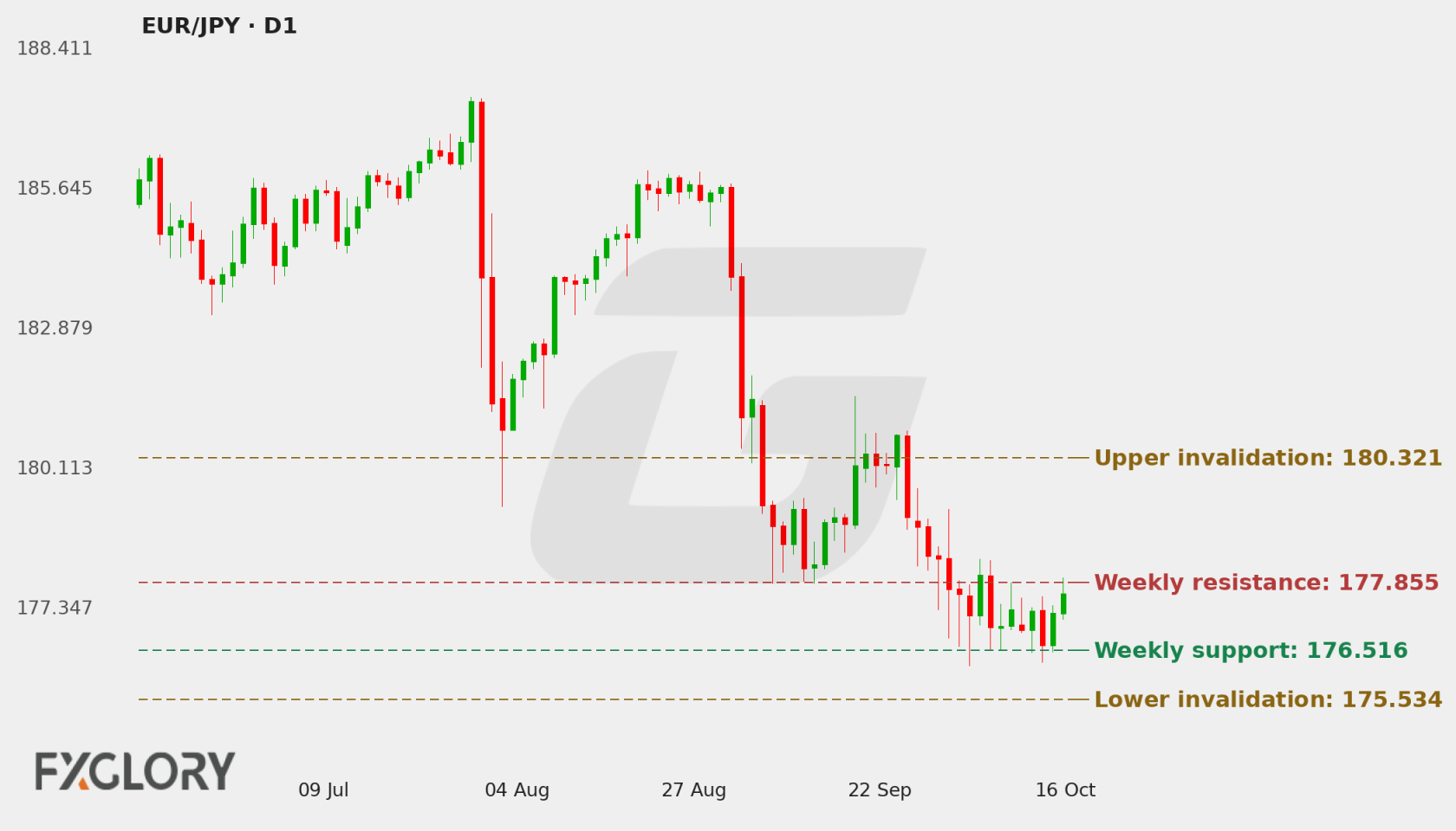 EUR/JPY D1 technical analysis chart