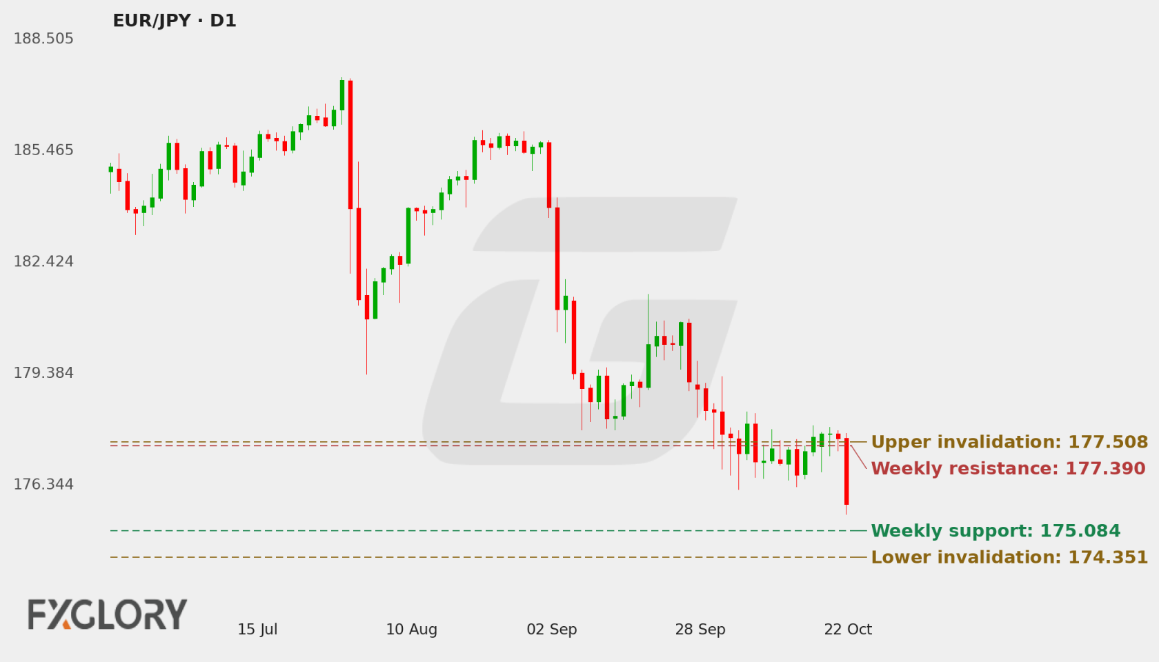 EUR/JPY D1 technical analysis chart