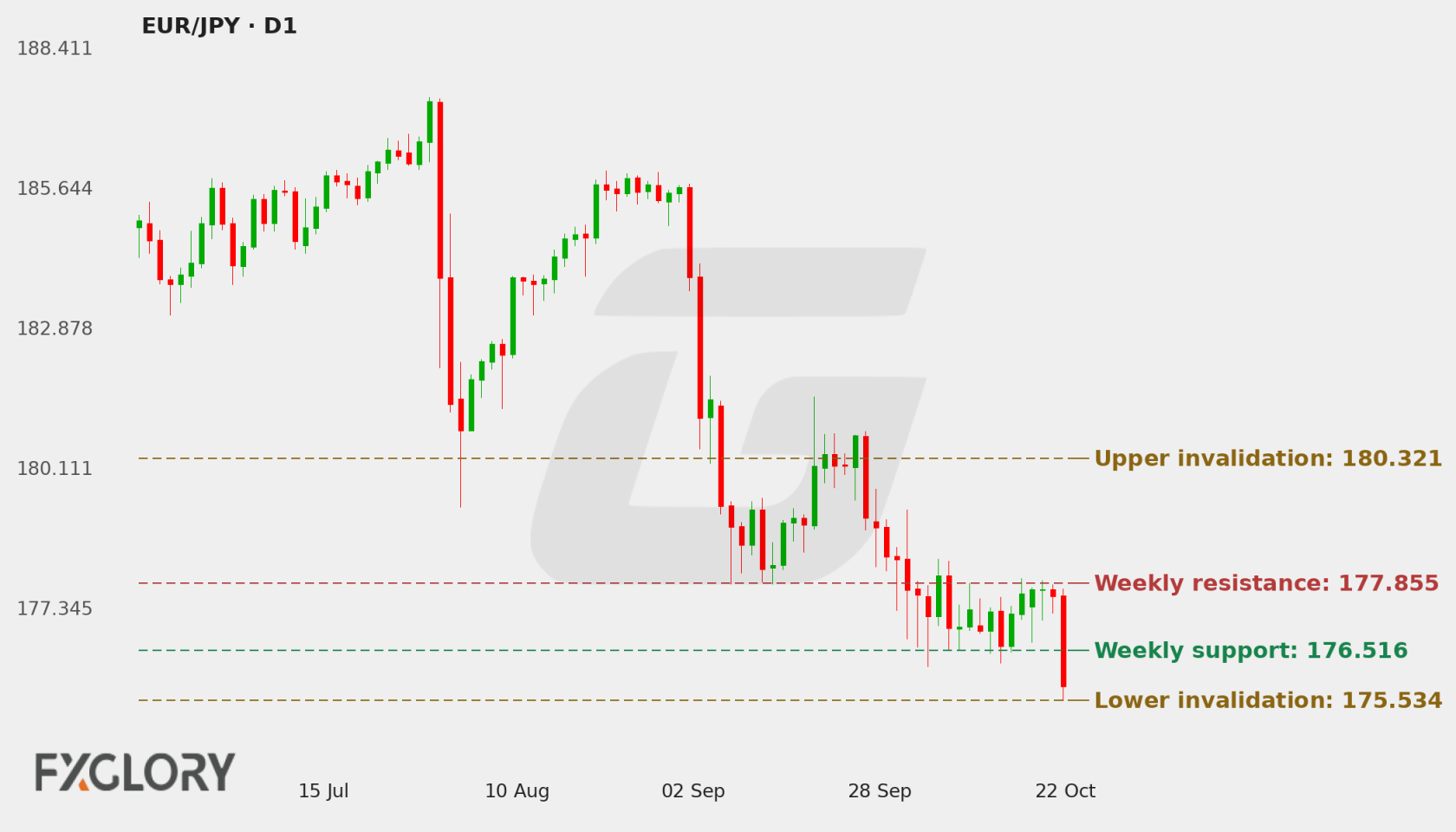 EUR/JPY D1 technical analysis chart