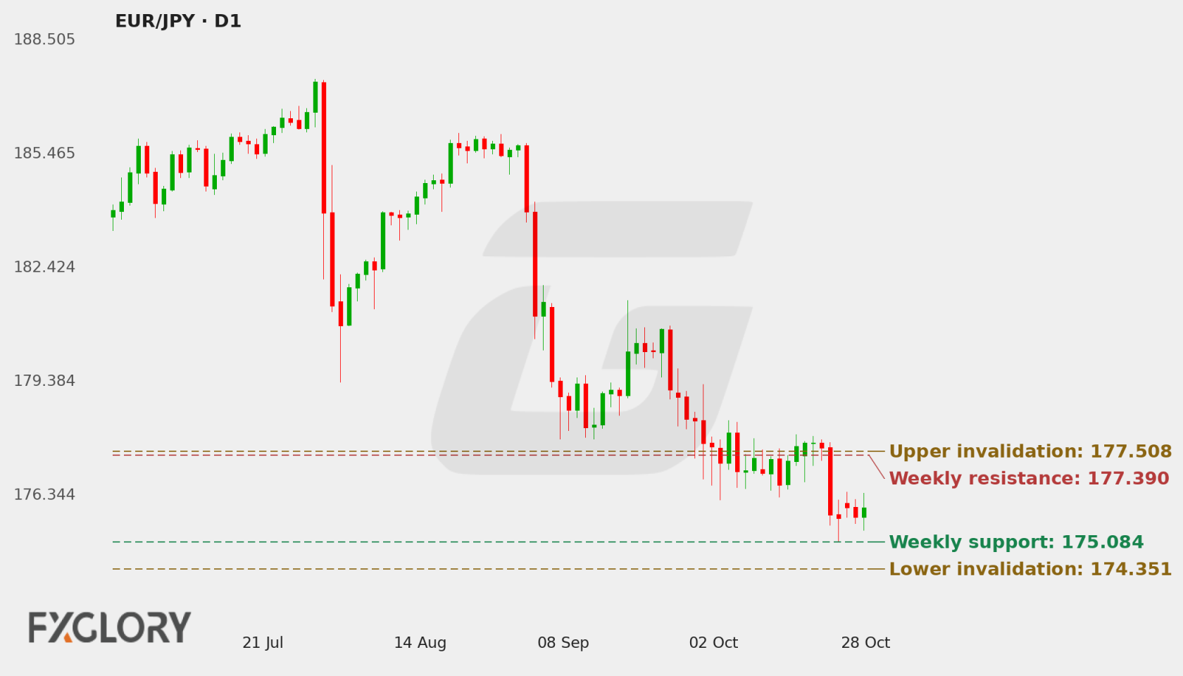 EUR/JPY D1 technical analysis chart