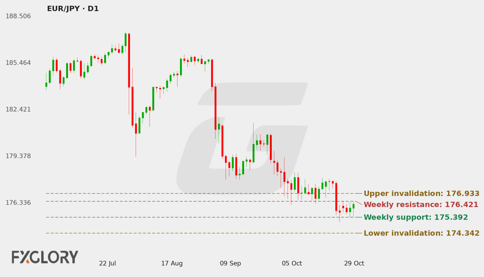 EUR/JPY D1 technical analysis chart