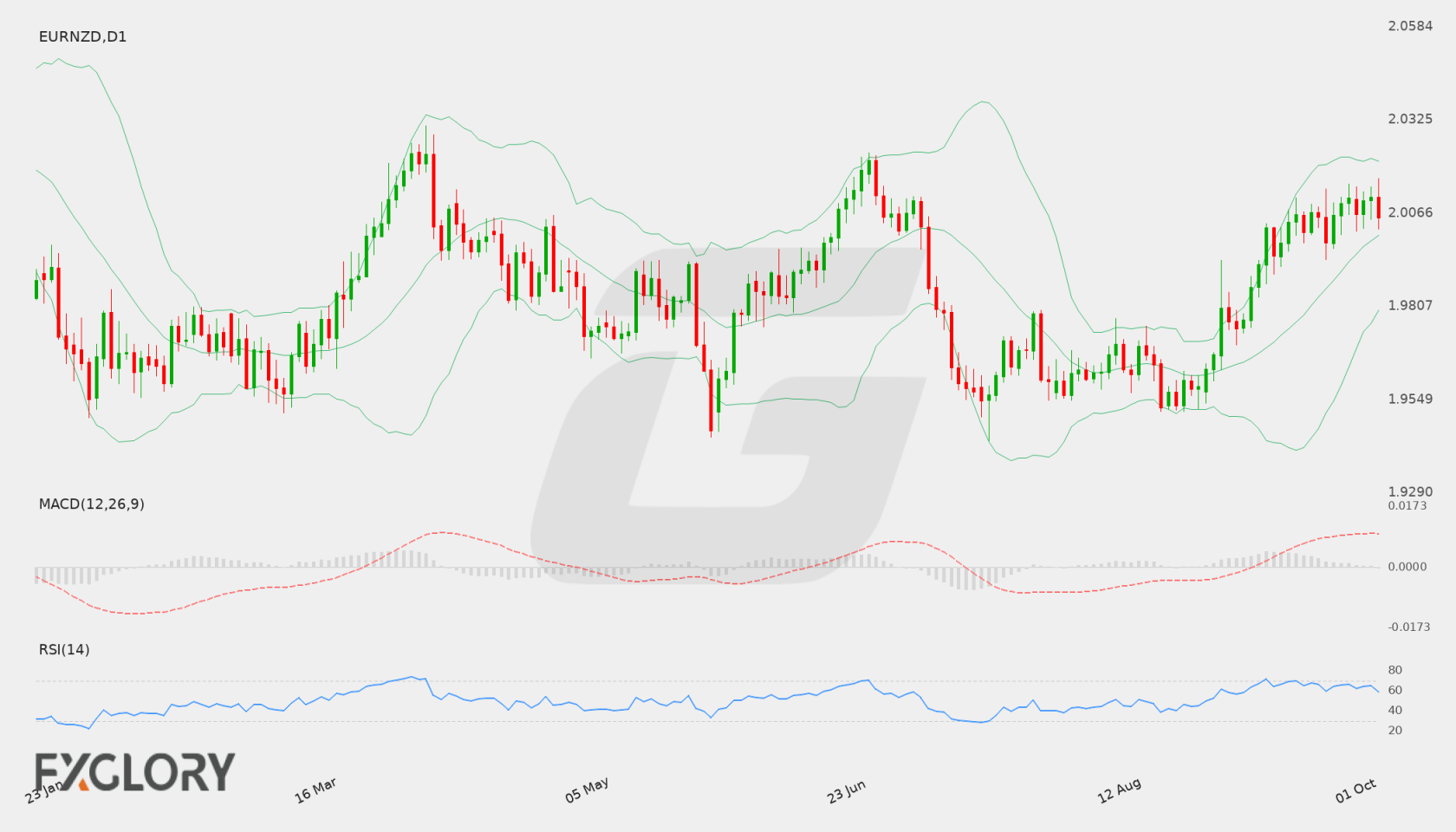 EUR/NZD D1 technical analysis chart