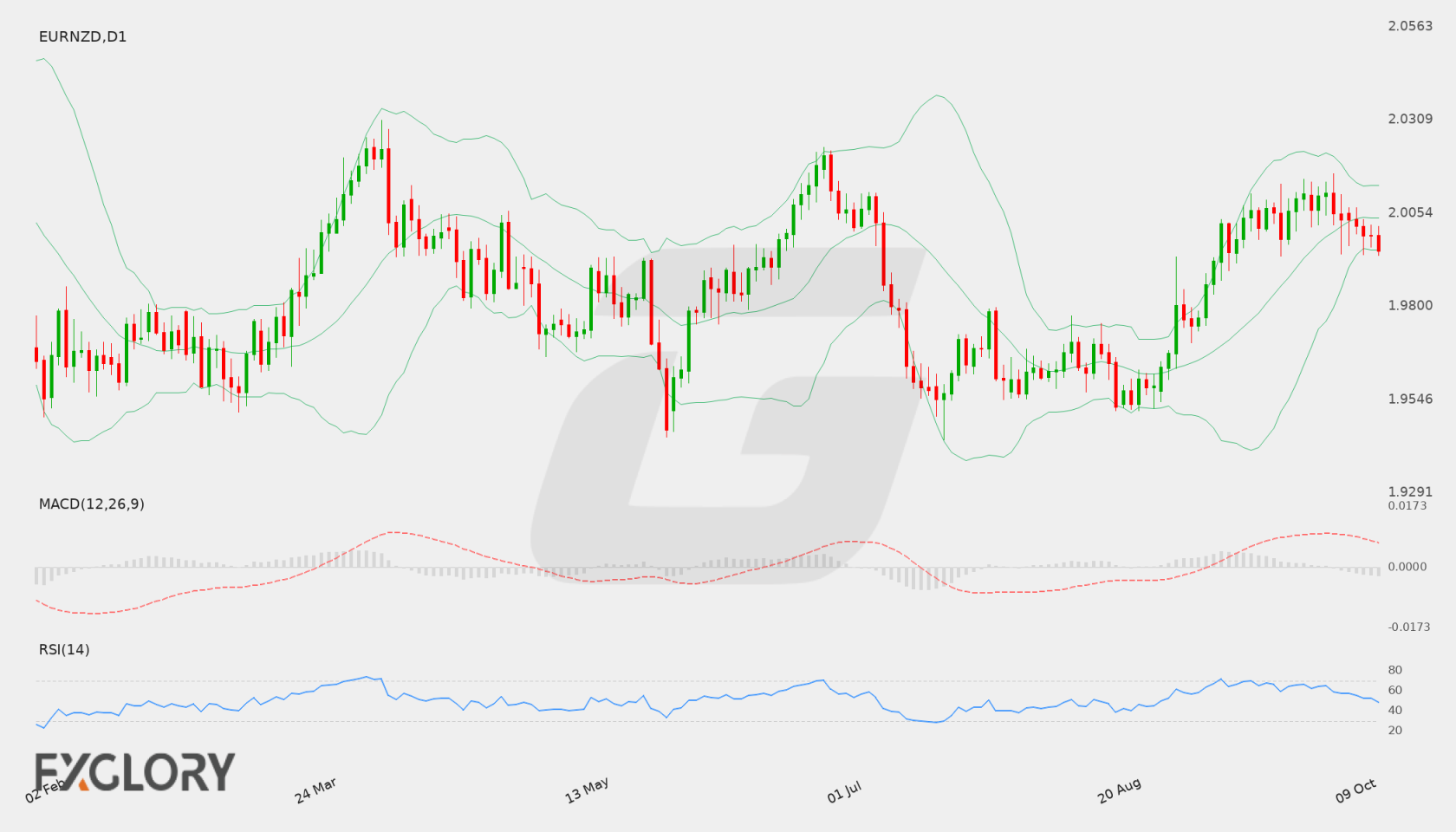 EUR/NZD D1 technical analysis chart