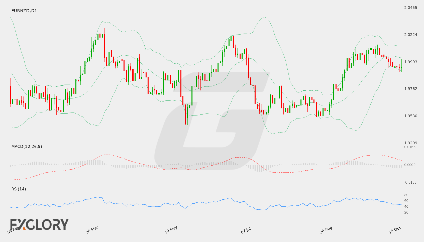 EUR/NZD D1 technical analysis chart