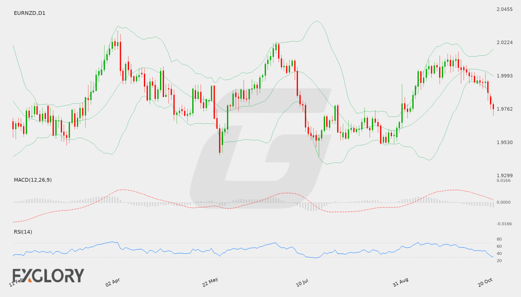 EUR/NZD D1 technical analysis chart