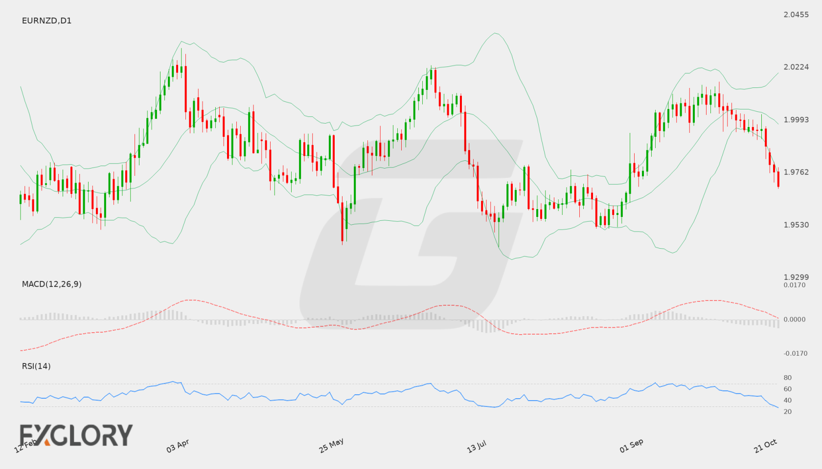 EUR/NZD D1 technical analysis chart