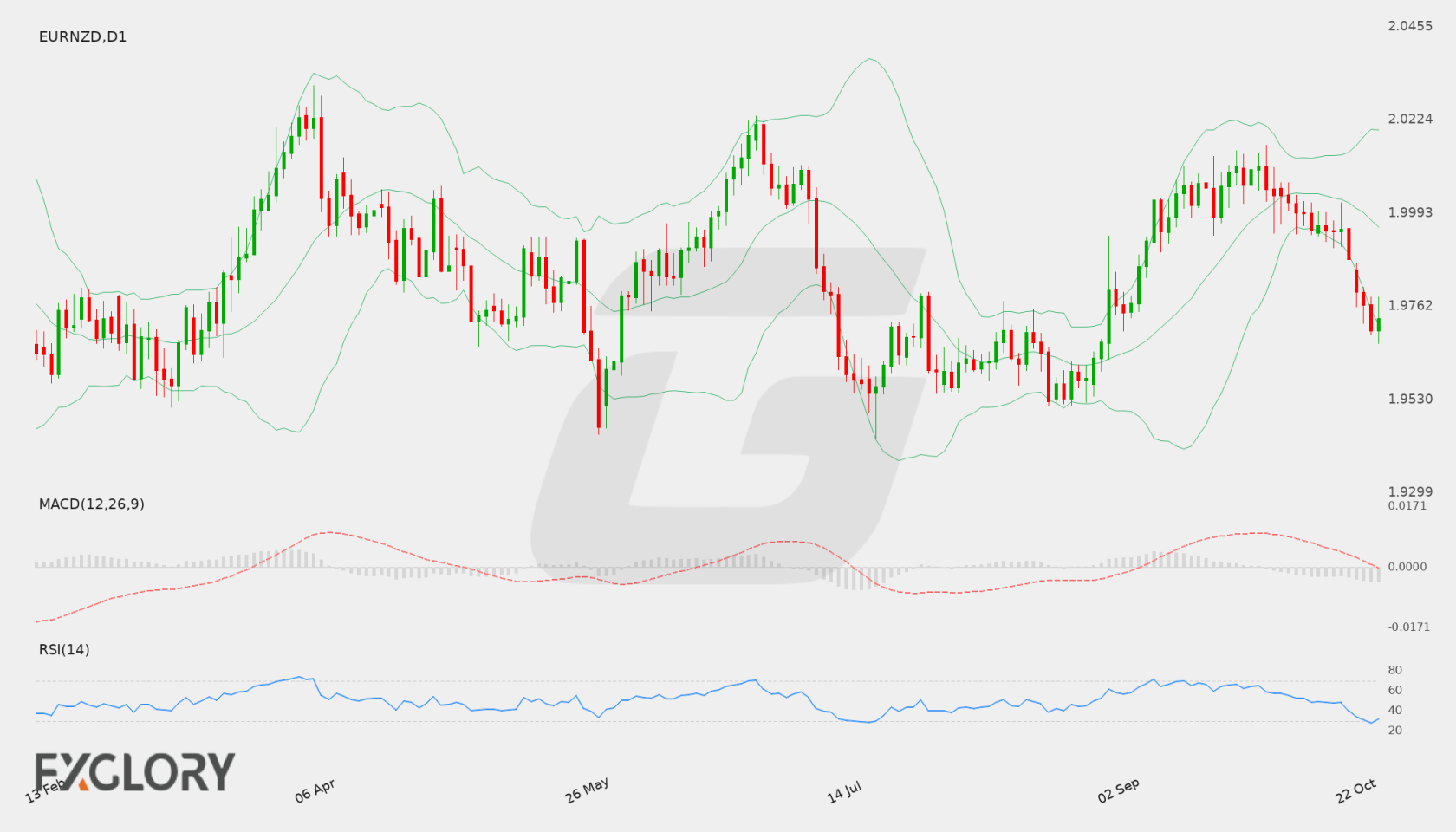EUR/NZD D1 technical analysis chart