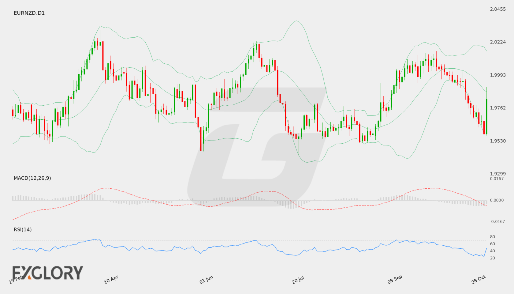 EUR/NZD D1 technical analysis chart