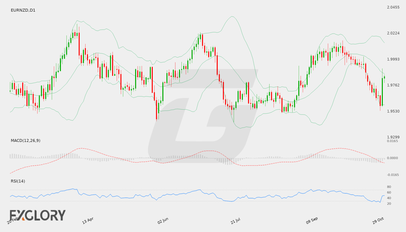 EUR/NZD D1 technical analysis chart