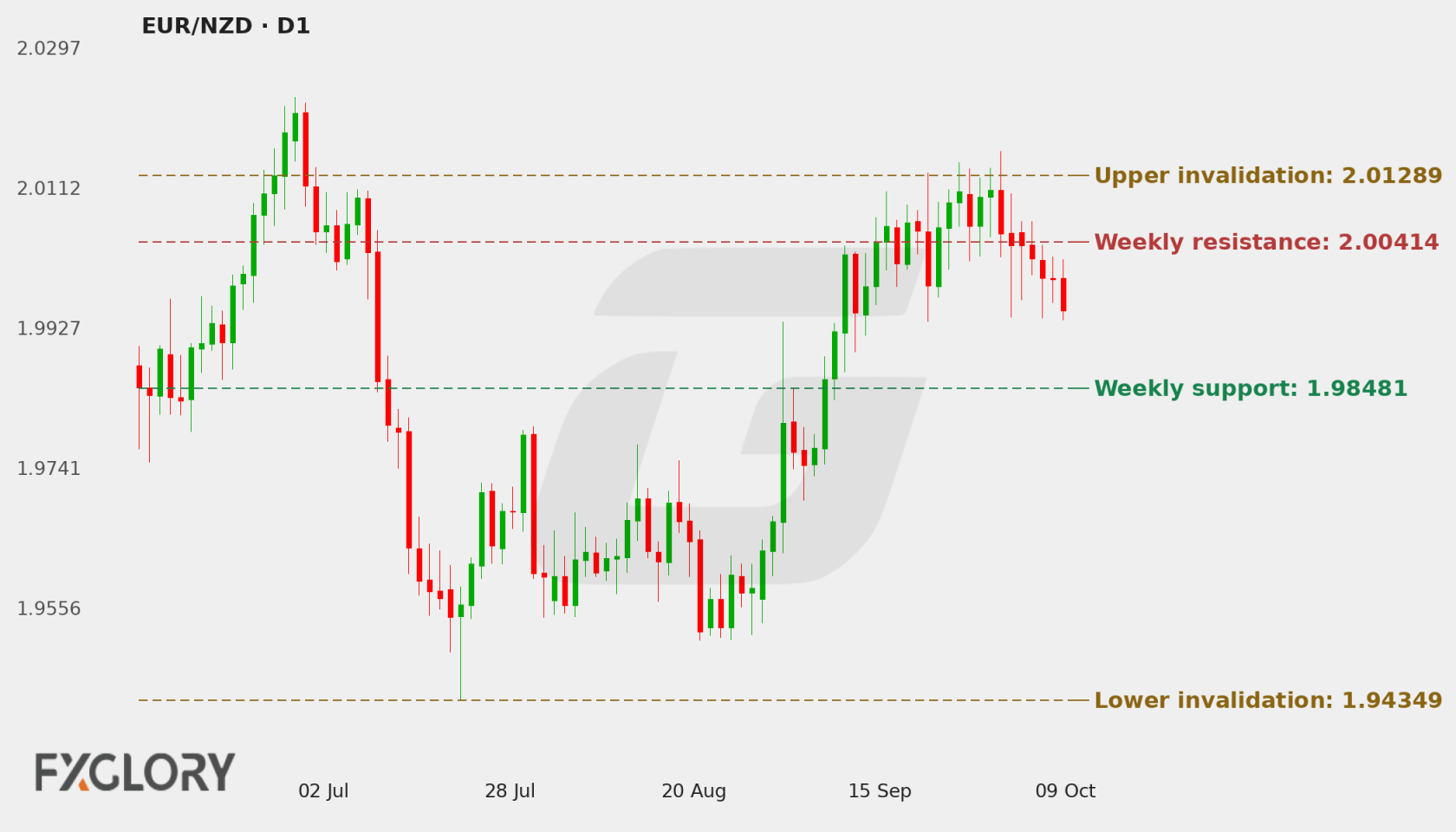 EUR/NZD D1 technical analysis chart