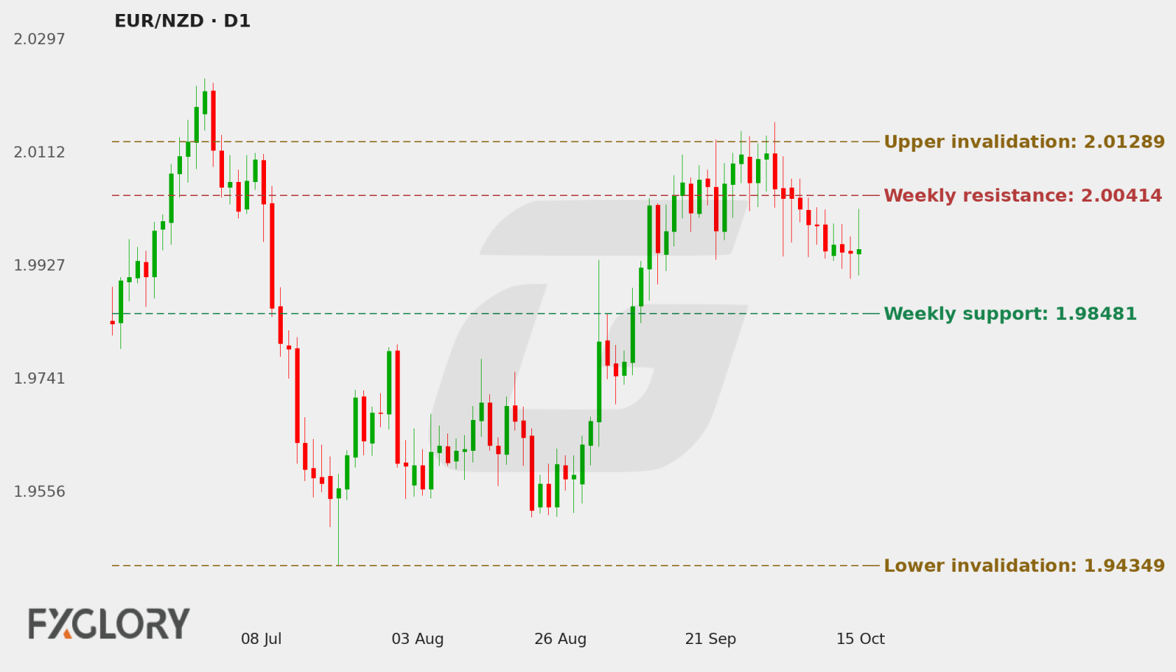 EUR/NZD D1 technical analysis chart